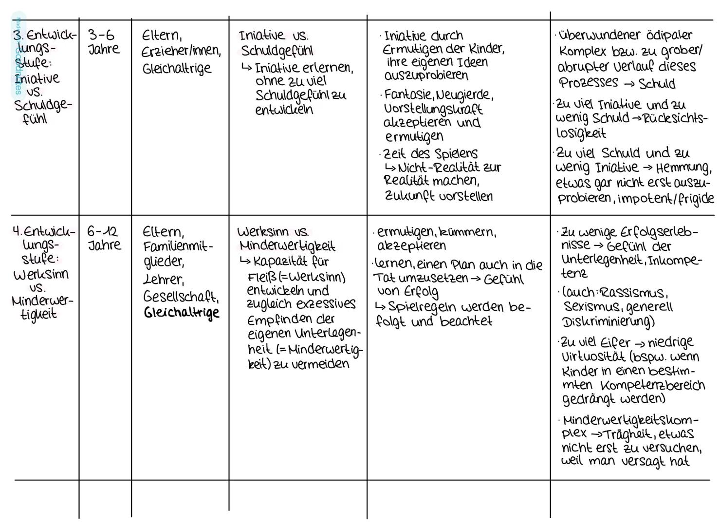 # Die psychosioziale Entwicklung nach
Erik H. Grikson
Erikson entwickelte das Stufenmodell der psychosozialen Entwicklung. Eriksons Theorie
