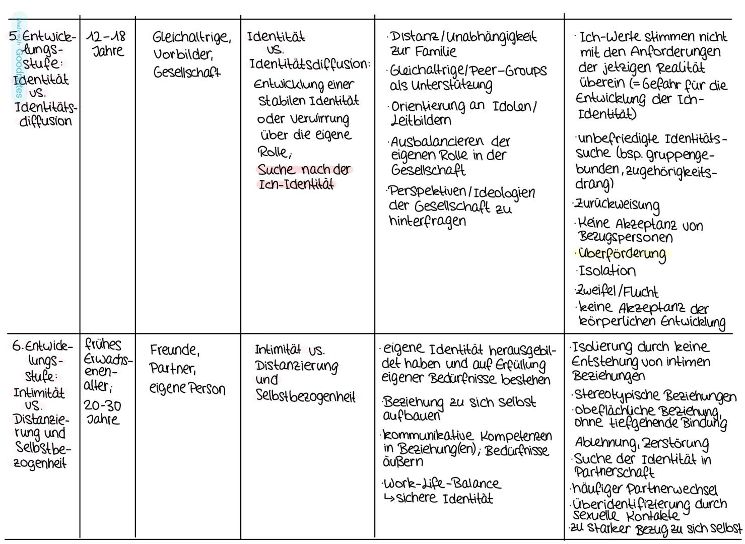 # Die psychosioziale Entwicklung nach
Erik H. Grikson
Erikson entwickelte das Stufenmodell der psychosozialen Entwicklung. Eriksons Theorie