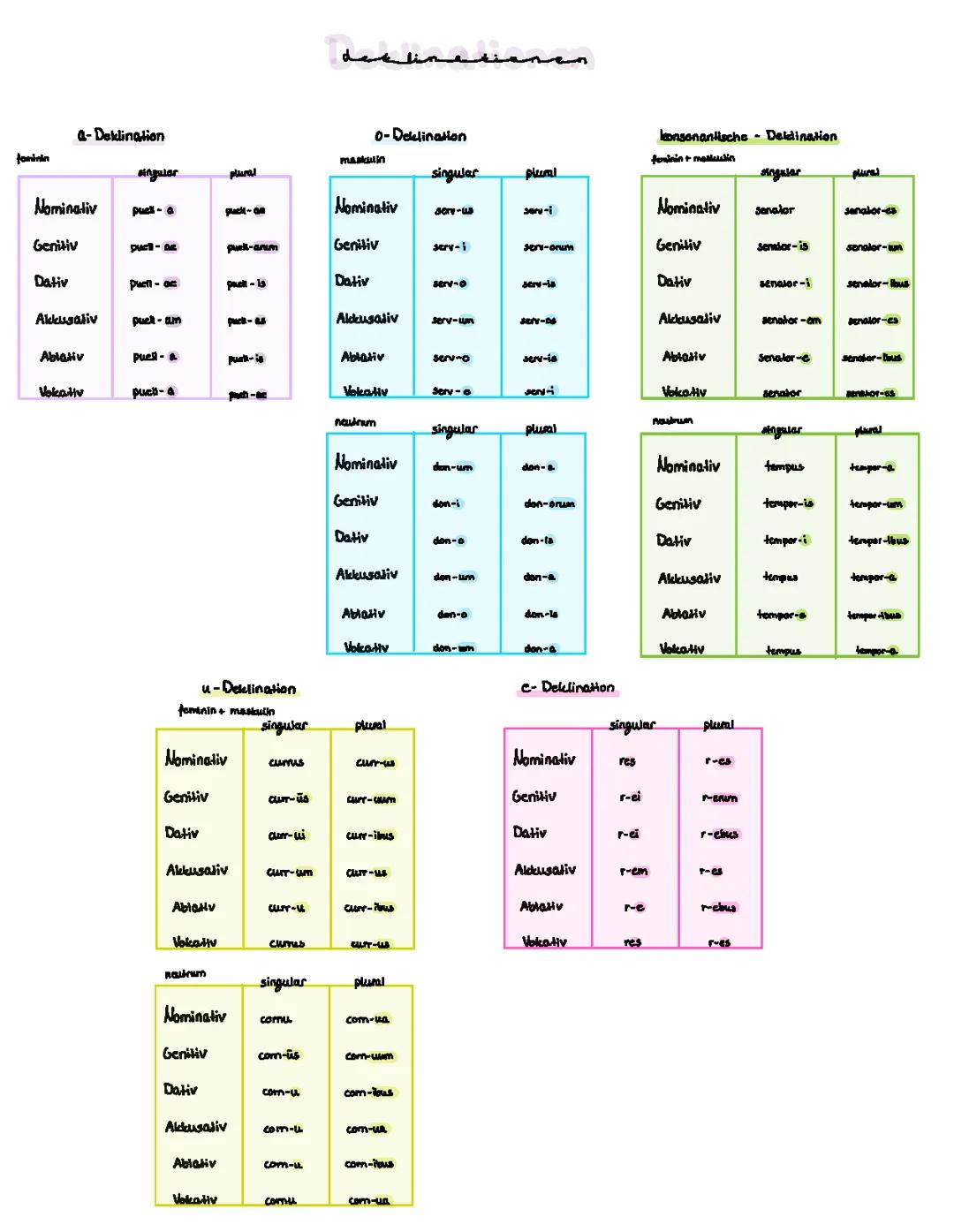 Deklinationen Latein (a, o, konsonantische, u, e)