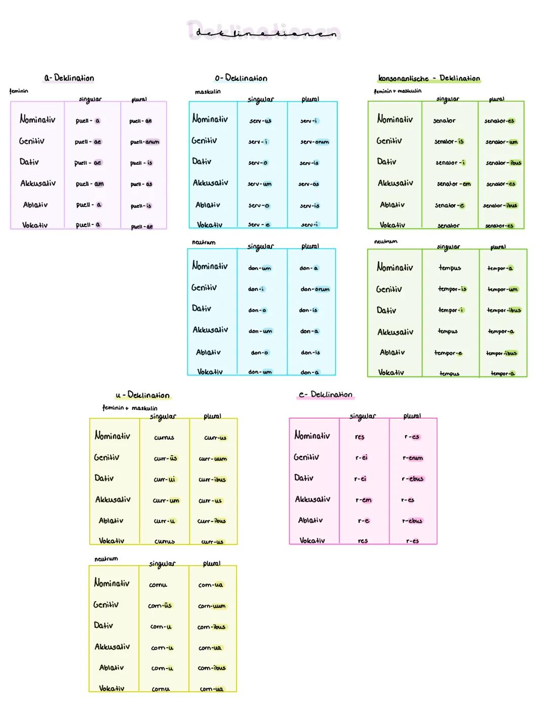 # Deklinationen
# a-Deklination
feminim
|          | singular | plural |
| :-------- | :------- | :----- |
| Nominativ | puell - a  | pue