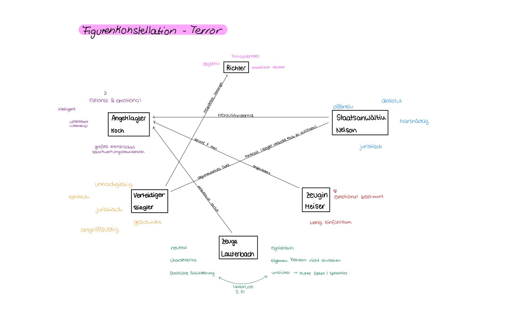 --- OCR Start ---
Figurenkonstellation - Terror
Objektiv
Prinzipientreu
Richter moralisch neutral
rational & emotional
intelligent
respektio