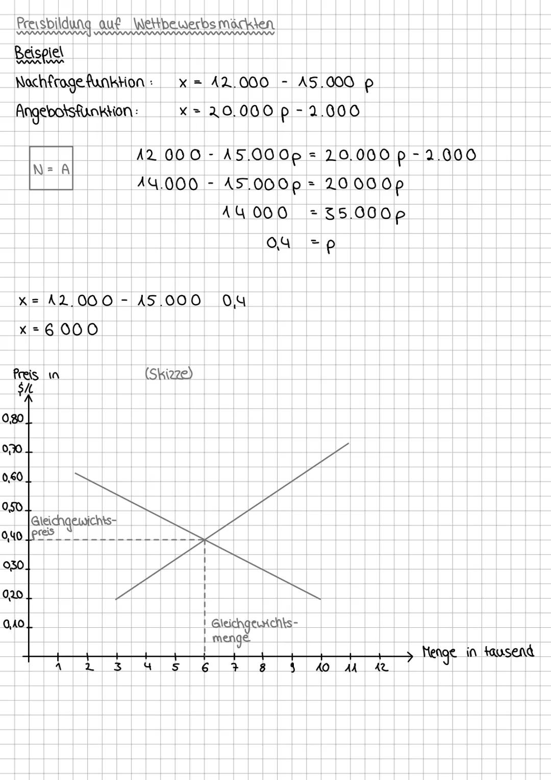 # Preisbildung auf Wettbewerbsmärkten
Beispiel
Nachfrage funktion: $x = 12.000 - 15.000 p$
Angebotsfunktion: $x = 20.000 p - 2.000$
N = A