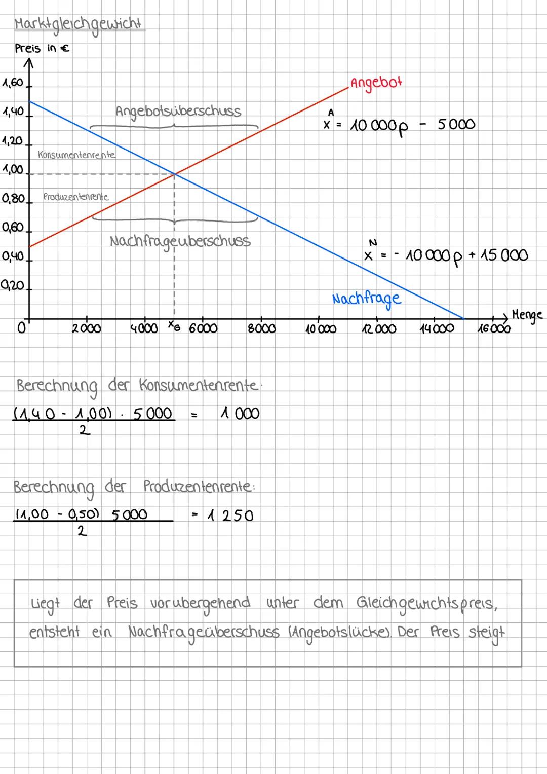 # Preisbildung auf Wettbewerbsmärkten
Beispiel
Nachfrage funktion: $x = 12.000 - 15.000 p$
Angebotsfunktion: $x = 20.000 p - 2.000$
N = A