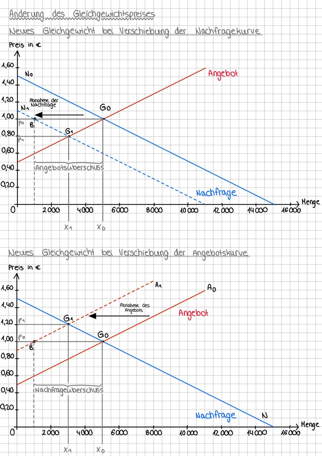 # Preisbildung auf Wettbewerbsmärkten
Beispiel
Nachfrage funktion: $x = 12.000 - 15.000 p$
Angebotsfunktion: $x = 20.000 p - 2.000$
N = A
