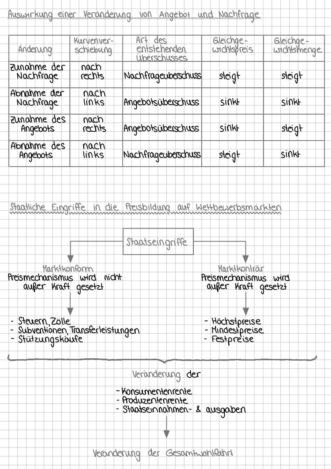 # Preisbildung auf Wettbewerbsmärkten
Beispiel
Nachfrage funktion: $x = 12.000 - 15.000 p$
Angebotsfunktion: $x = 20.000 p - 2.000$
N = A