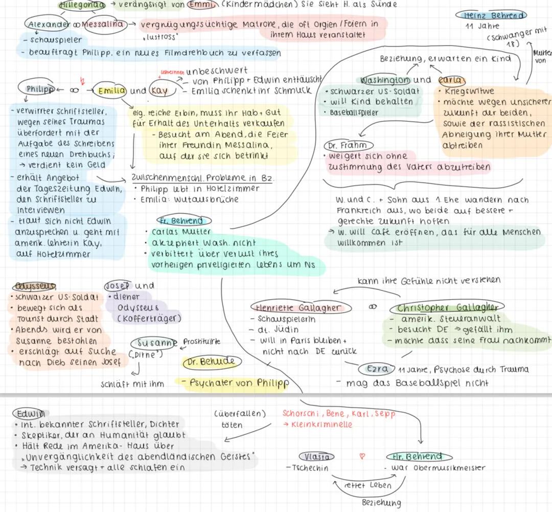 Mindmap zu Tauben im Gras