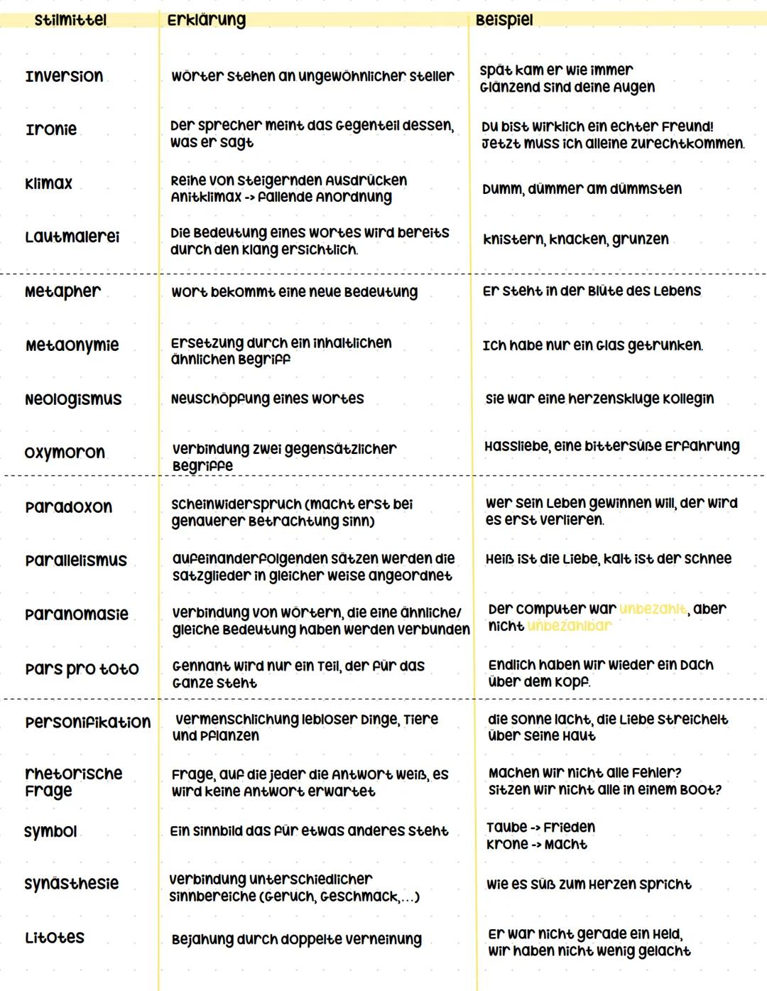 --- OCR Start ---
STILMITTEL
Stilmittel
.
Erklärung
Beispiel
Akkumulation
Reihe von Begriffen zu einem überbegriff
sonne, mond und sterne
A