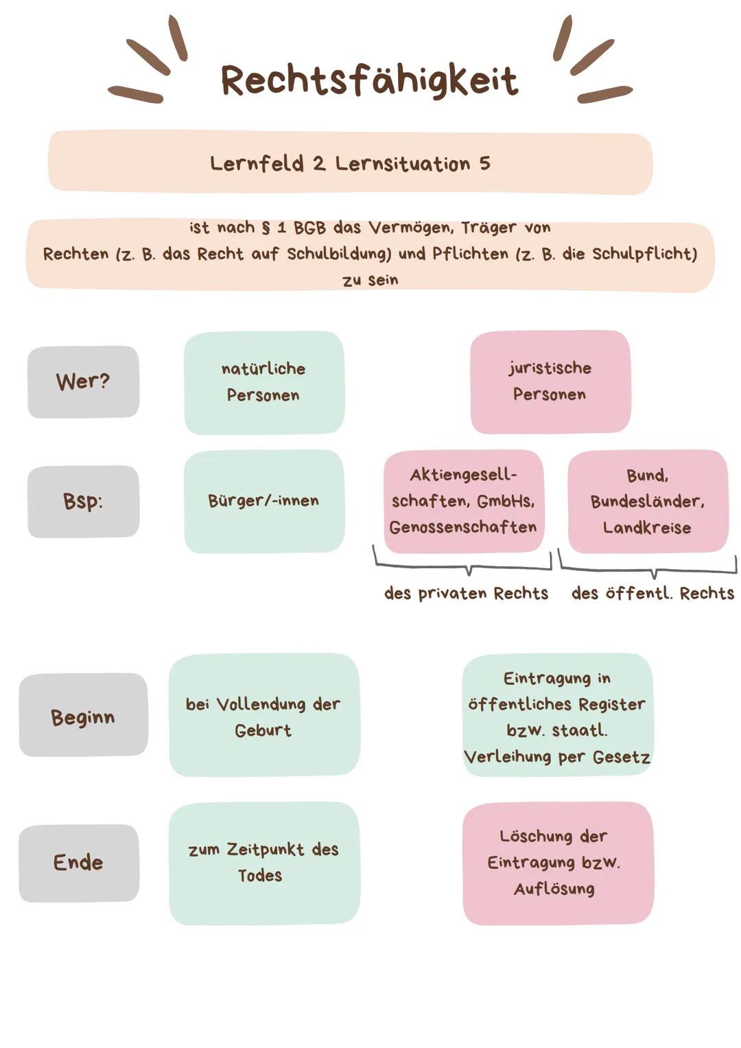 --- OCR Start ---
elektronische
Gesundheitskarte
Lernfeld 2 Lernsituation 3
Bestandteile
Vorderseite
- Kartenbezeichnung
Logo
- Infos zum Ve