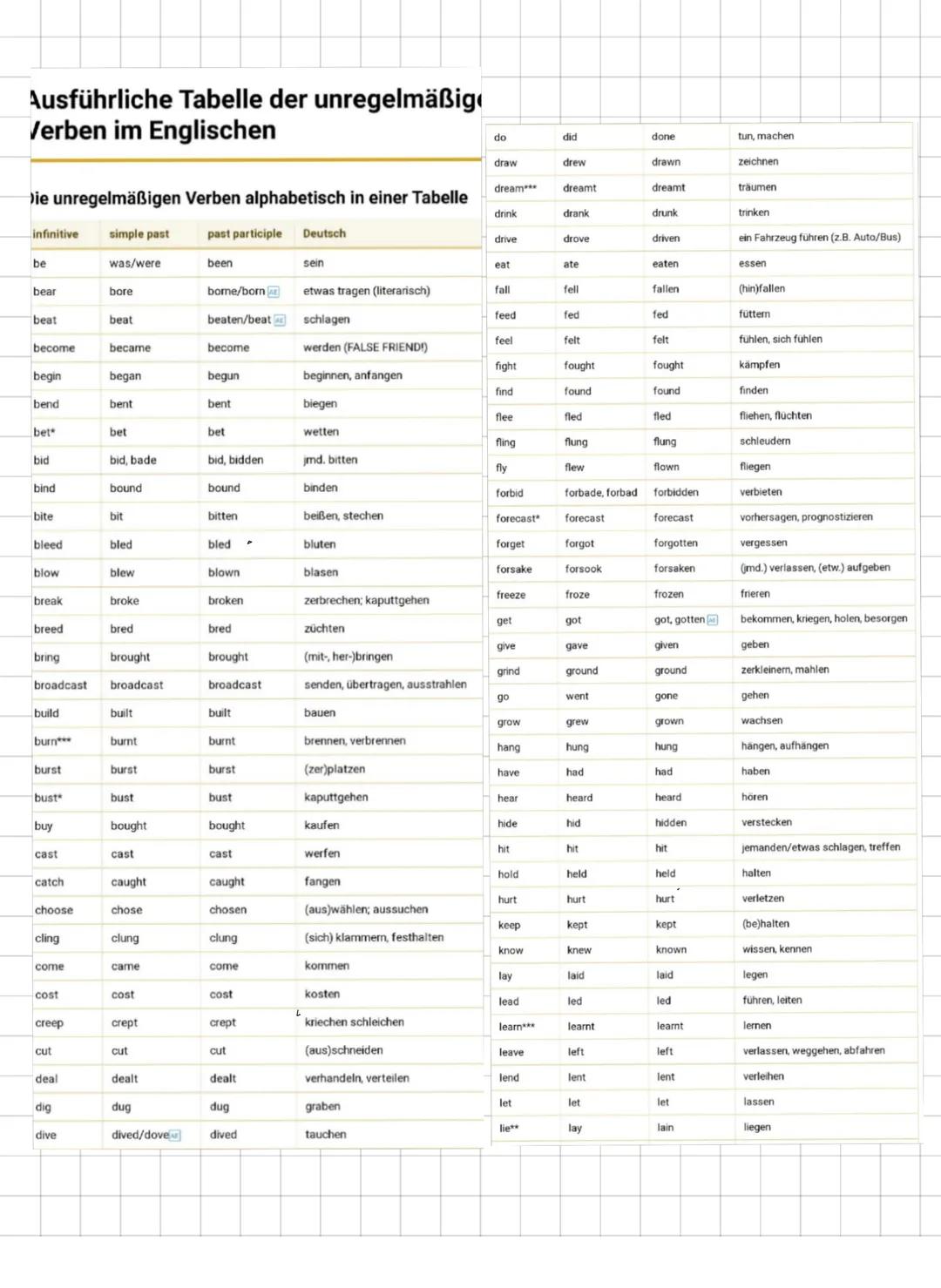 --- OCR Start ---
Das Simple present ist eine Zeitform der Gegenwart, die regelmäßige Handlungen ausdrücht!
Bildung:
Du bildest einen Satz i