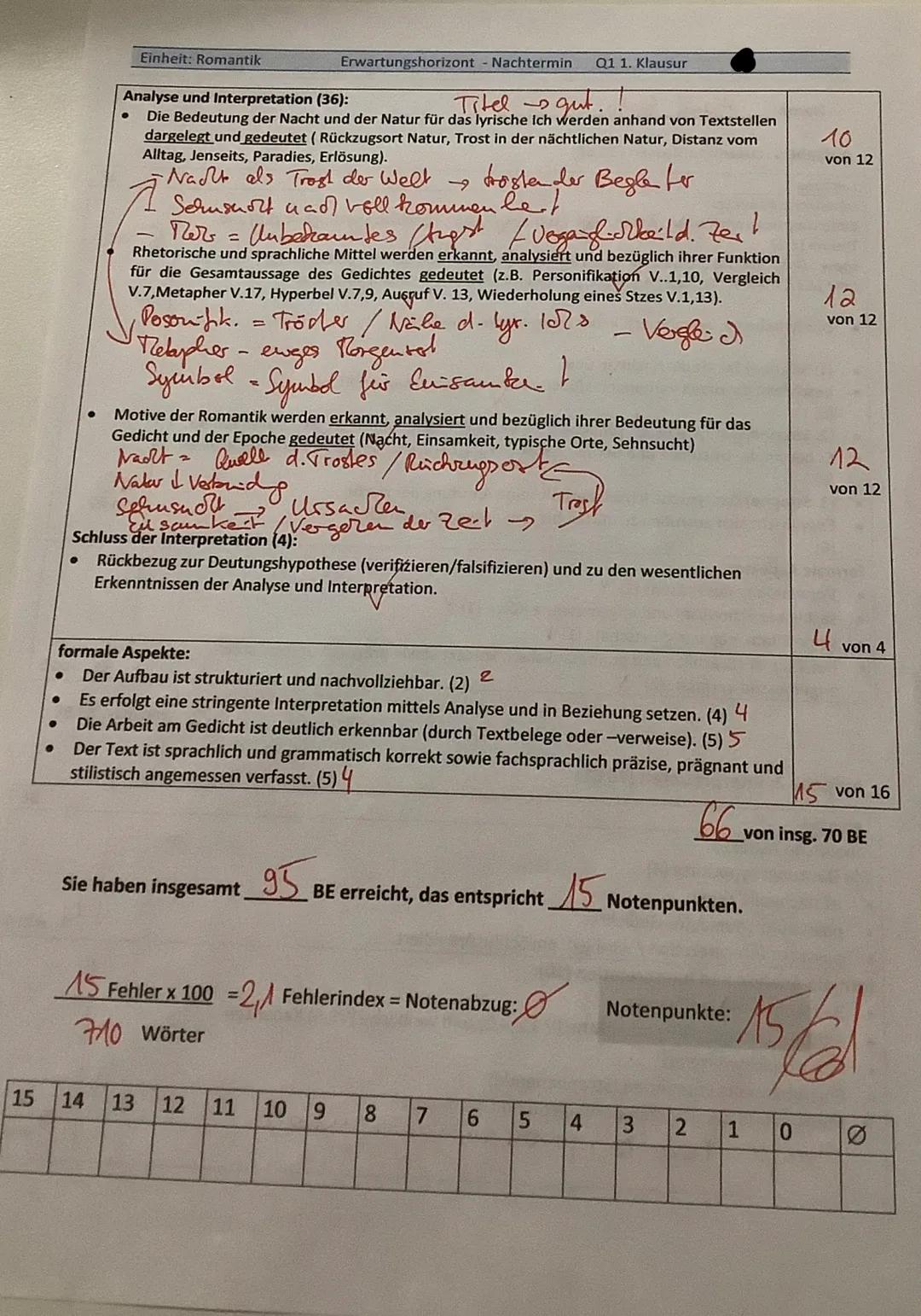 --- OCR Start ---
Deutsch Klausur Nr. 1
Datum: 12.11.2024
Nachschreibetermin
5
10
15
Joseph von Eichendorff - Der Einsiedler (1837)
Komm, Tr