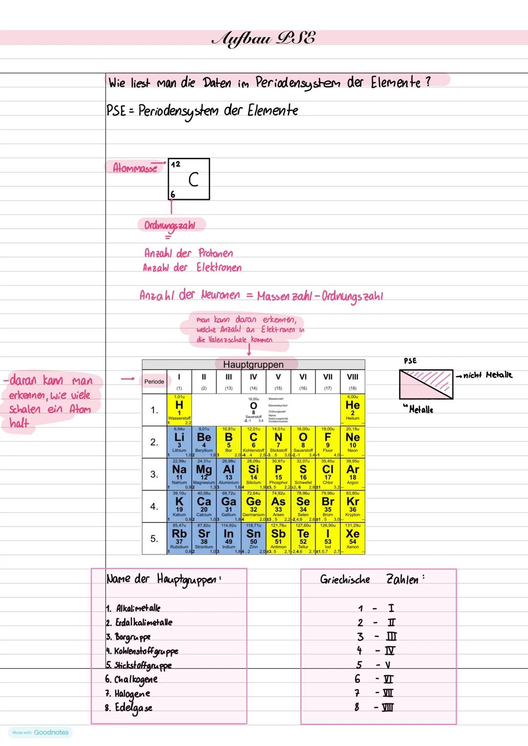 # Aufbau PSE
Wie liest man die Daten im Periodensystem der Elemente?
PSE = Periodensystem der Elemente
Alommasse
12
C
6
Ordnungszahl
=
A