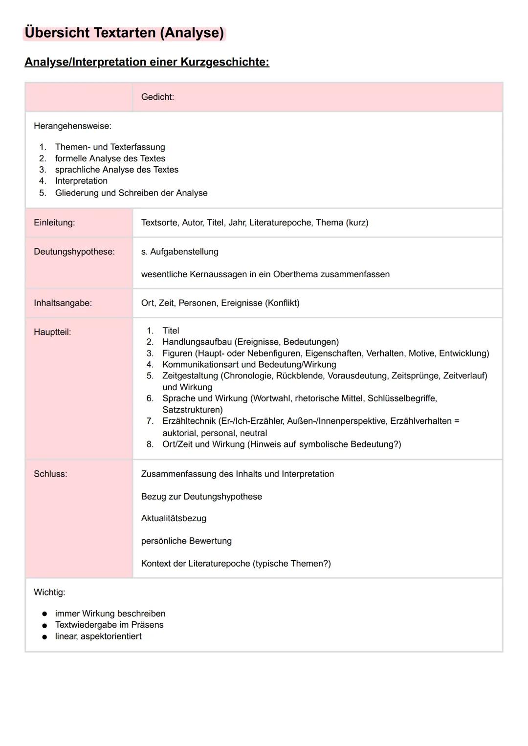 --- OCR Start ---
Übersicht Textarten (Analyse)
Analyse/Interpretation einer Kurzgeschichte:
Gedicht:
Herangehensweise:
1. Themen- und Texte