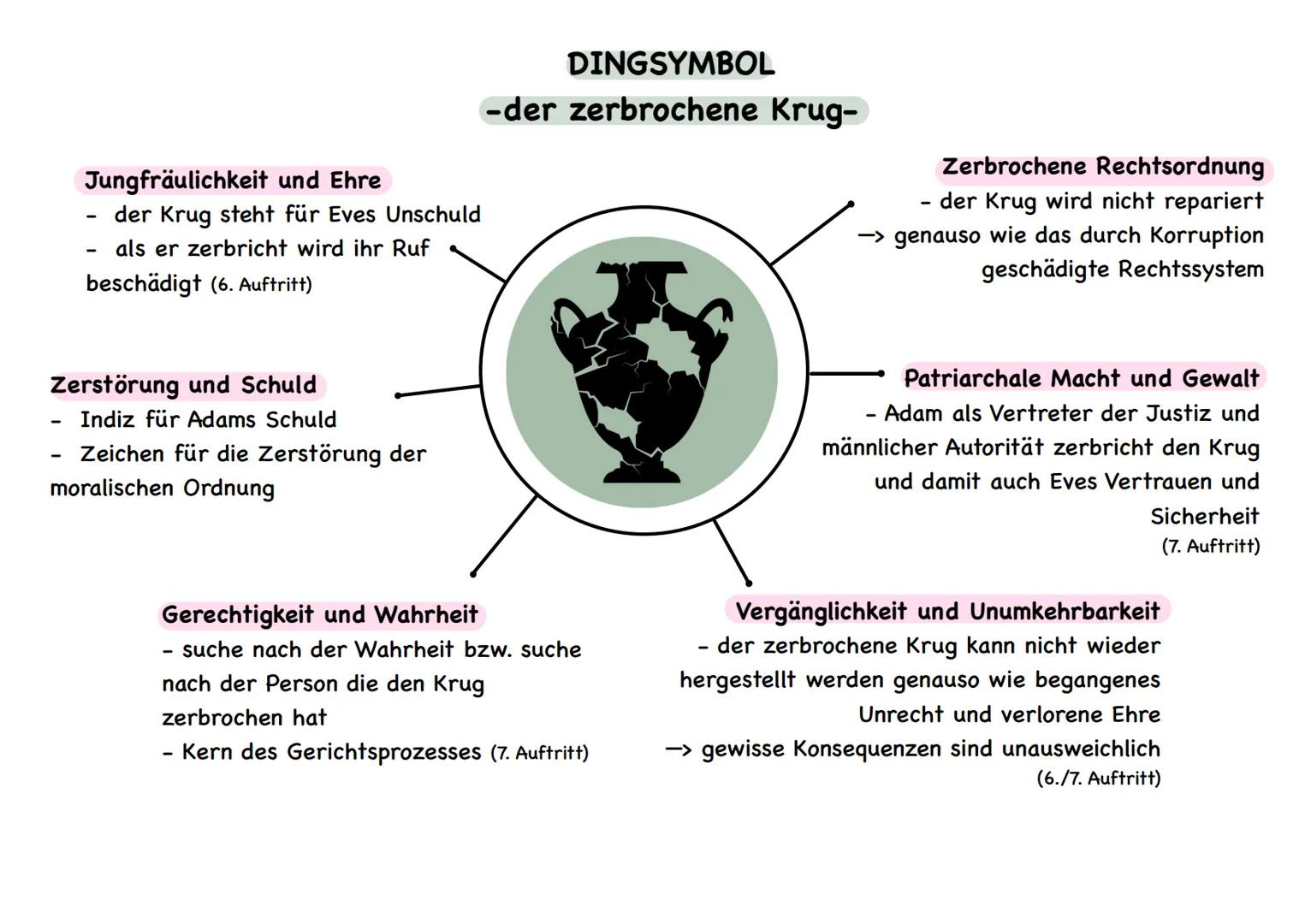 --- OCR Start ---
Jungfräulichkeit und Ehre
der Krug steht für Eves Unschuld
als er zerbricht wird ihr Ruf
beschädigt (6. Auftritt)
DINGSYMB