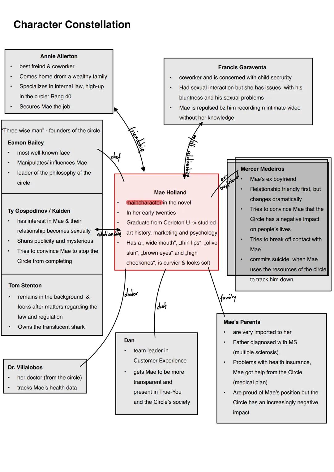 # Portfolio - “The Circle”
Marcelo Urban Charakter constellation
page 3
the plot
page 4
themes and topics
page 5
character analysis
page