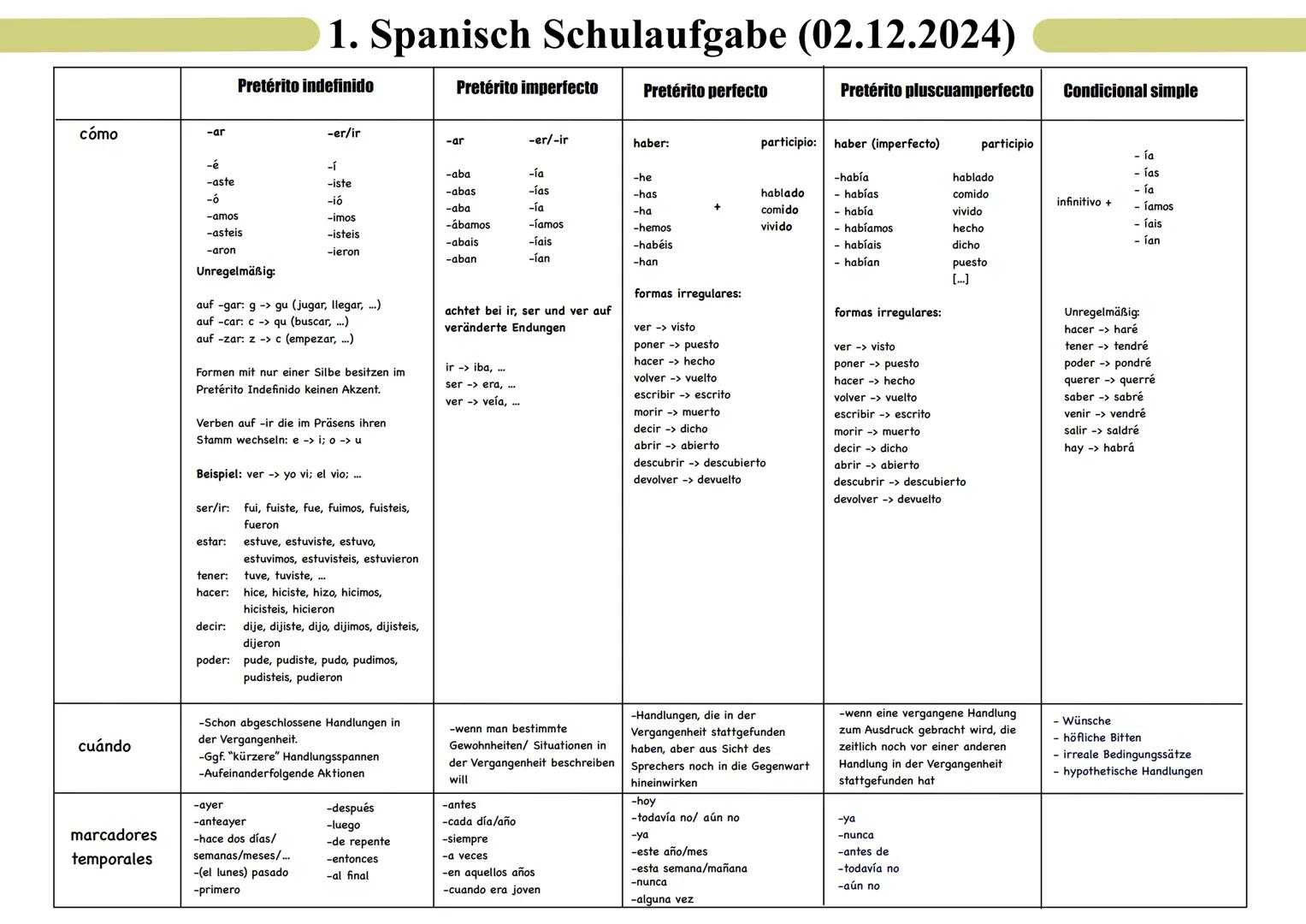 # 1. Spanisch Schulaufgabe (02.12.2024)
Pretérito indefinido
Pretérito imperfecto
Pretérito perfecto
Pretérito pluscuamperfecto
Condici