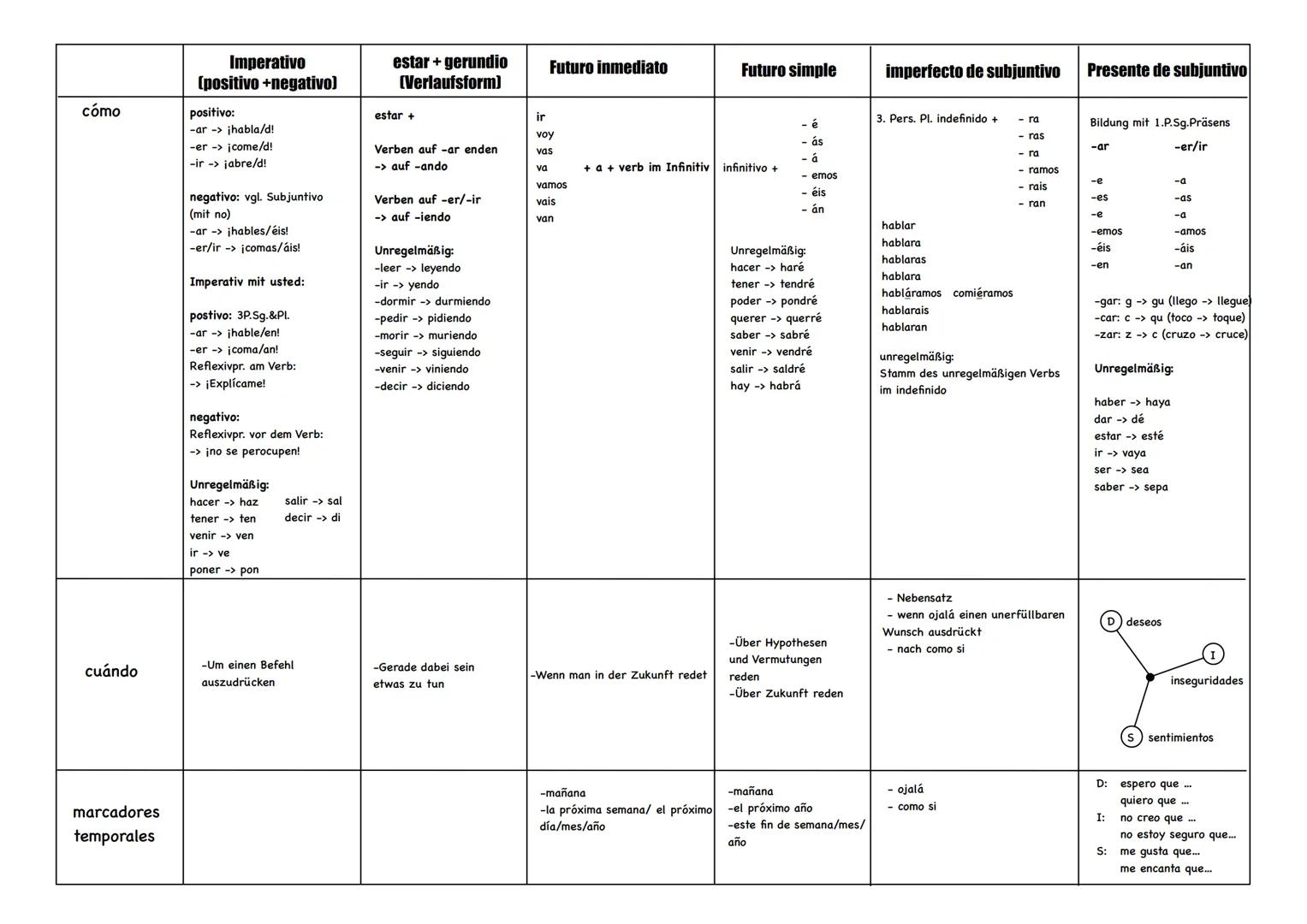 # 1. Spanisch Schulaufgabe (02.12.2024)
Pretérito indefinido
Pretérito imperfecto
Pretérito perfecto
Pretérito pluscuamperfecto
Condici