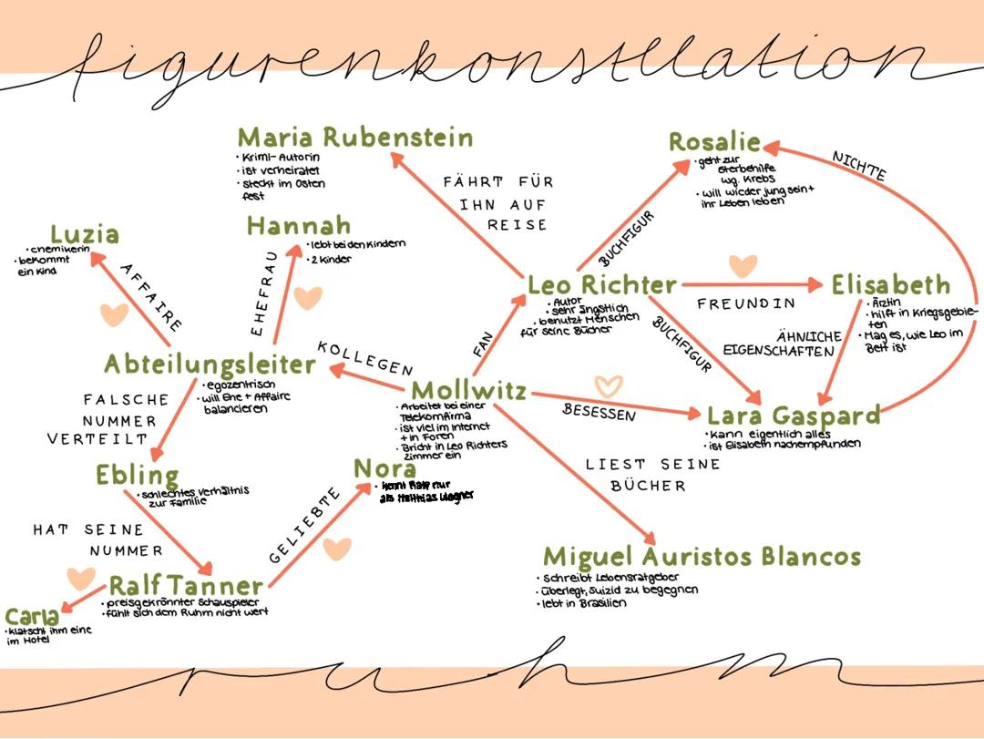 Figurenkonstellation Ruhm