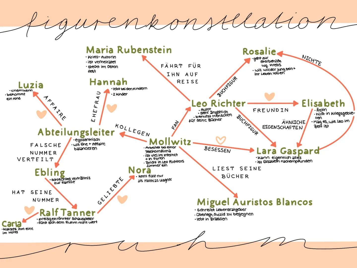 --- OCR Start ---
figurenkonstelation
Luzia
chemikerin
•bekommt
ein Kind
Maria Rubenstein
• Krimi-Autorin
•ist verheiratet
•steckt im Osten
