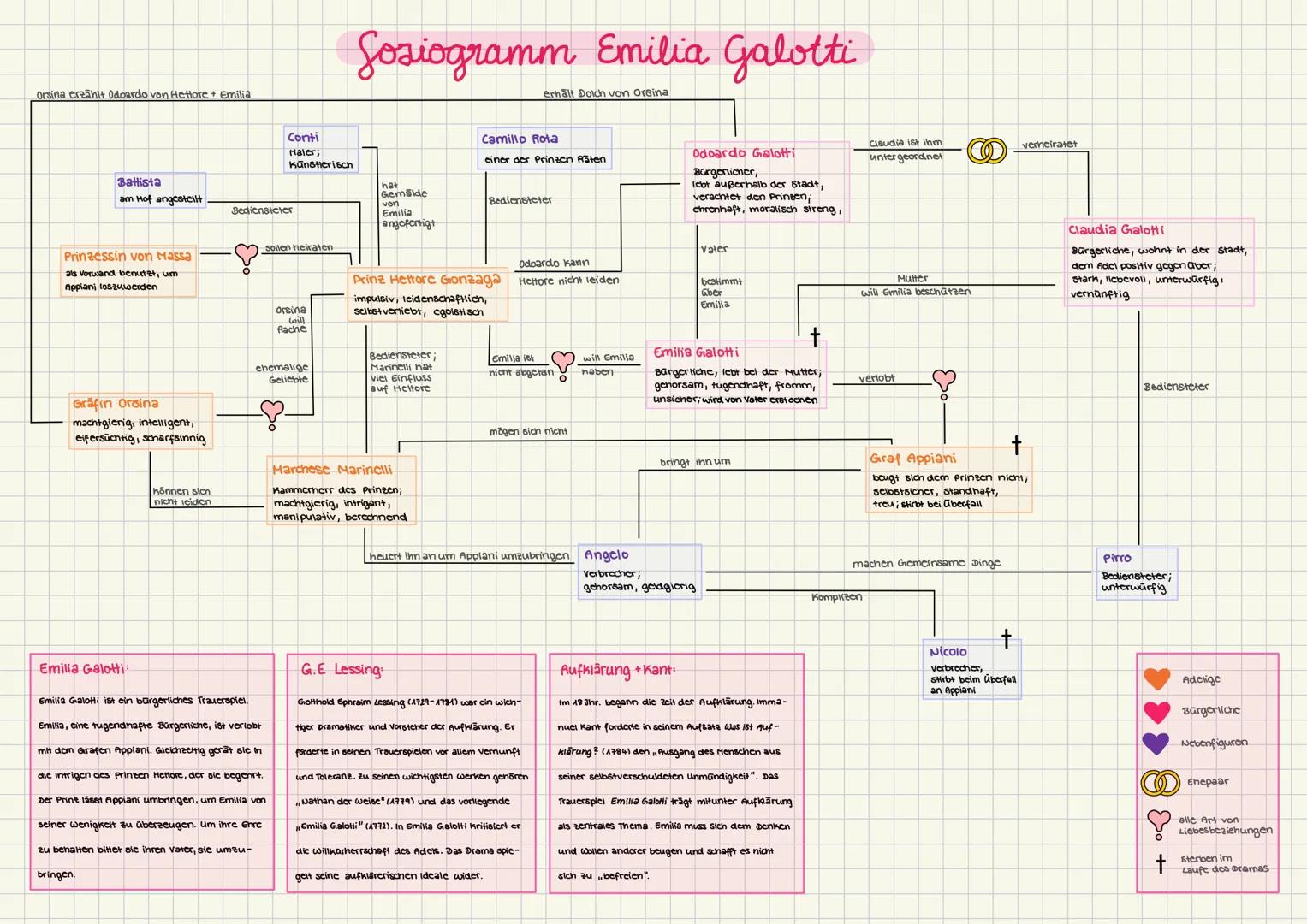 # Sosiogramm Emilia Galotti
Orsina erzählt Odoardo von Hettore + Emilia
erhält Doich von Orsina
Conti
Camillo Rota
Claudia ist ihm
vericirat