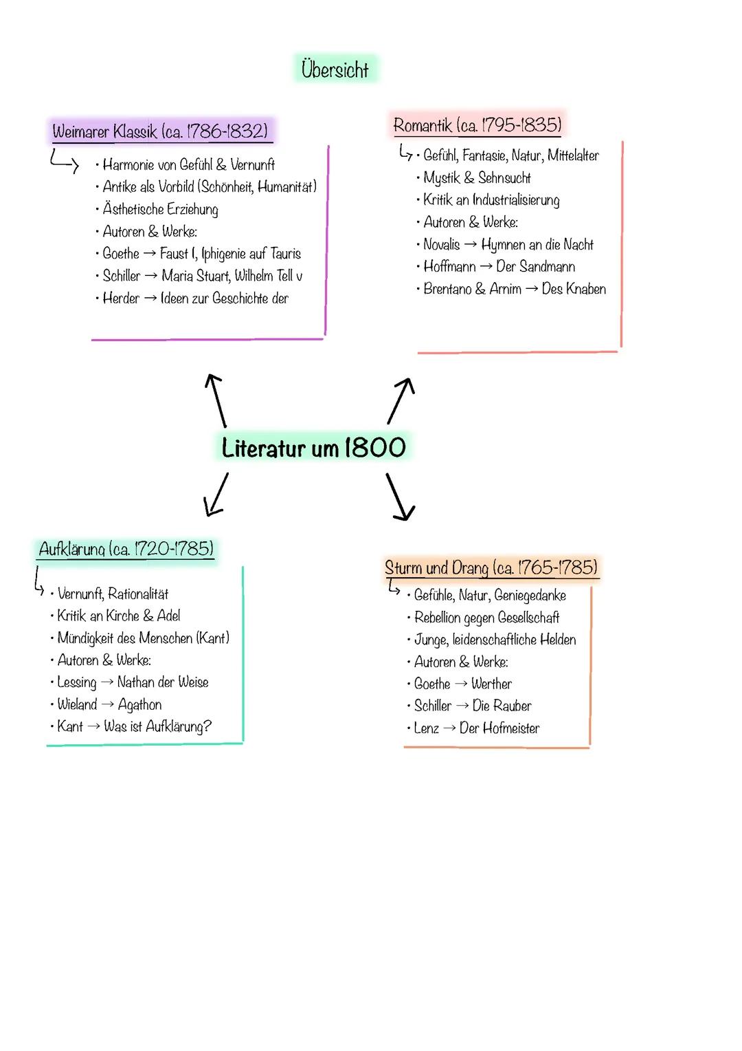 Übersicht Literatur um 1800