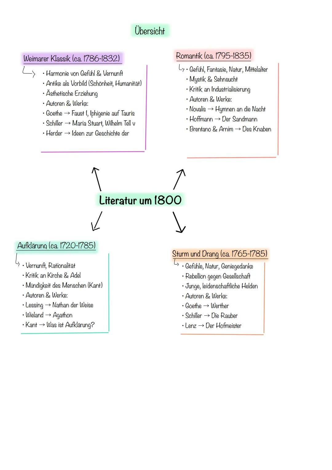 --- OCR Start ---
Weimarer Klassik (ca. 1786-1832)
• Harmonie von Gefühl & Vernunft
Übersicht
• Antike als Vorbild (Schönheit, Humanität)
•