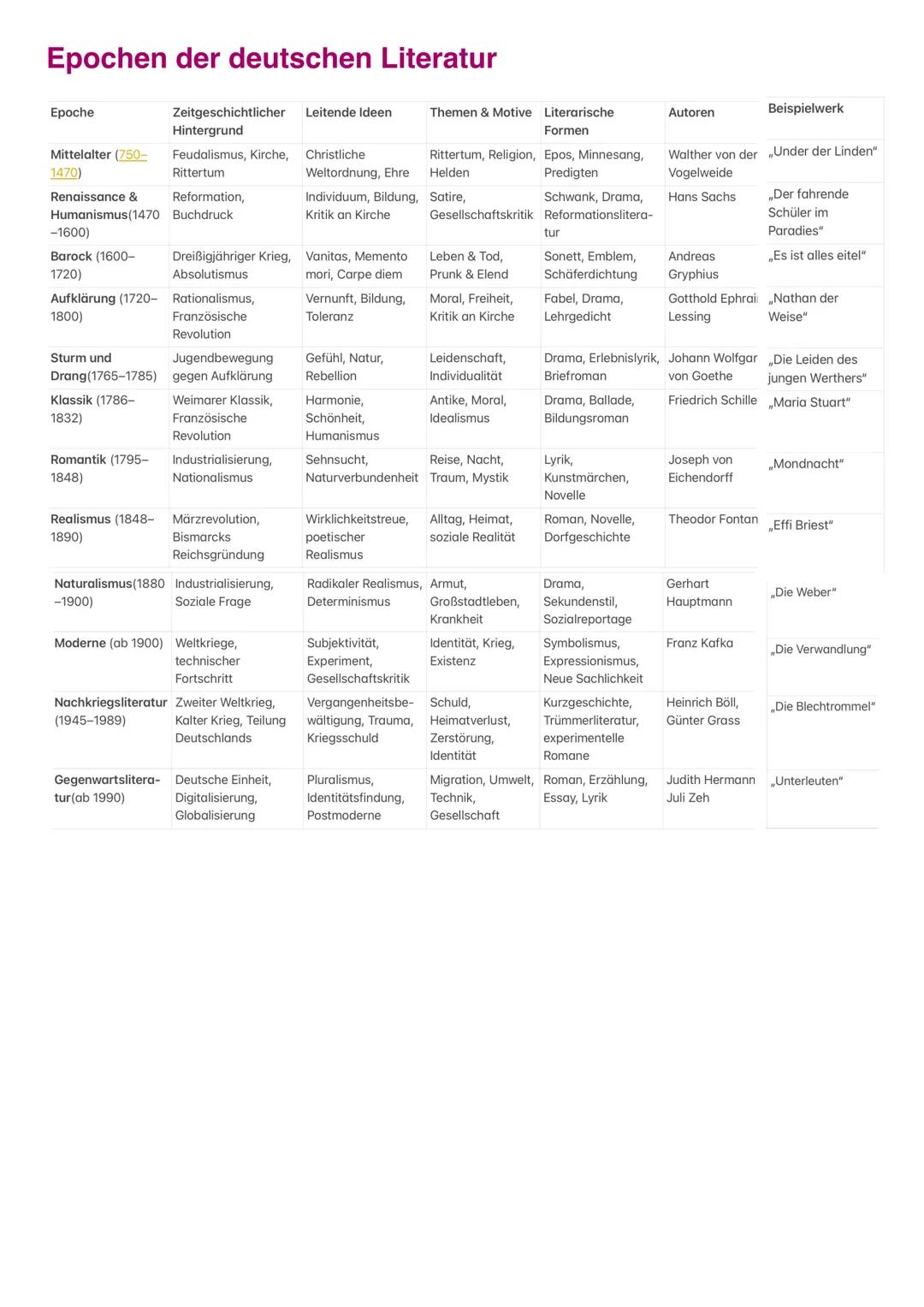 # Epochen der deutschen Literatur
| Epoche | Zeitgeschichtlicher Hintergrund | Leitende Ideen | Themen & Motive | Literarische Formen | Aut