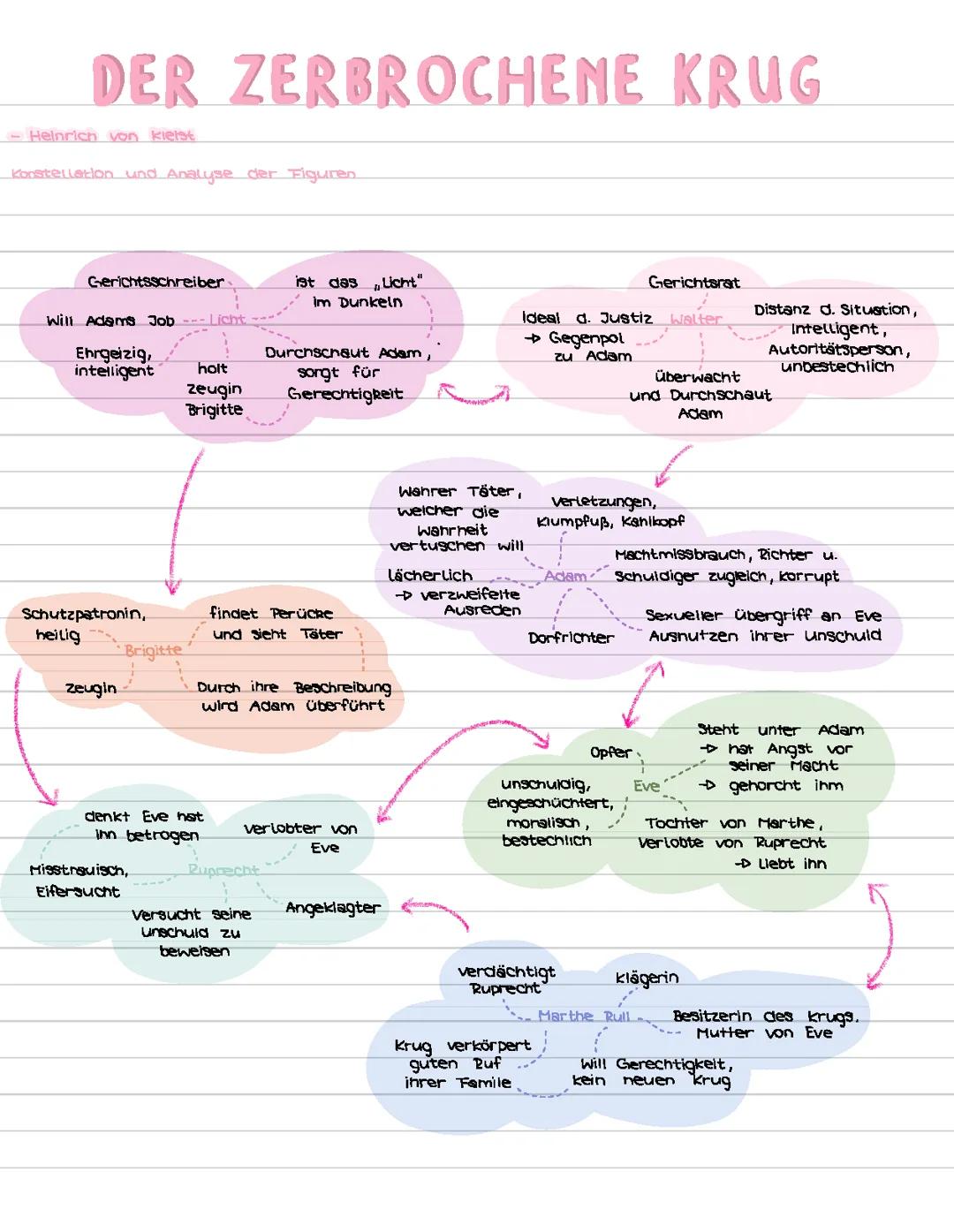 Der zerbrochene Krug - Figuren