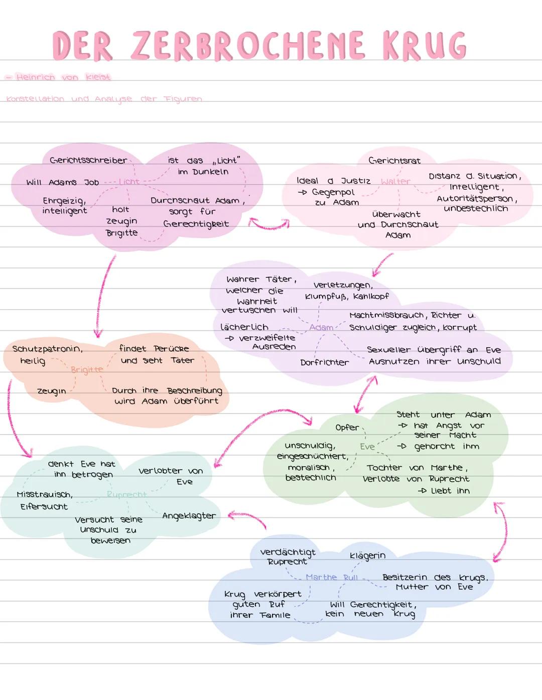 --- OCR Start ---
DER ZERBROCHENE KRUG
Heinrich von kleist
konstellation und Analyse der Figuren
Gerichtsschreiber
ist das "Licht"
im Dunkel