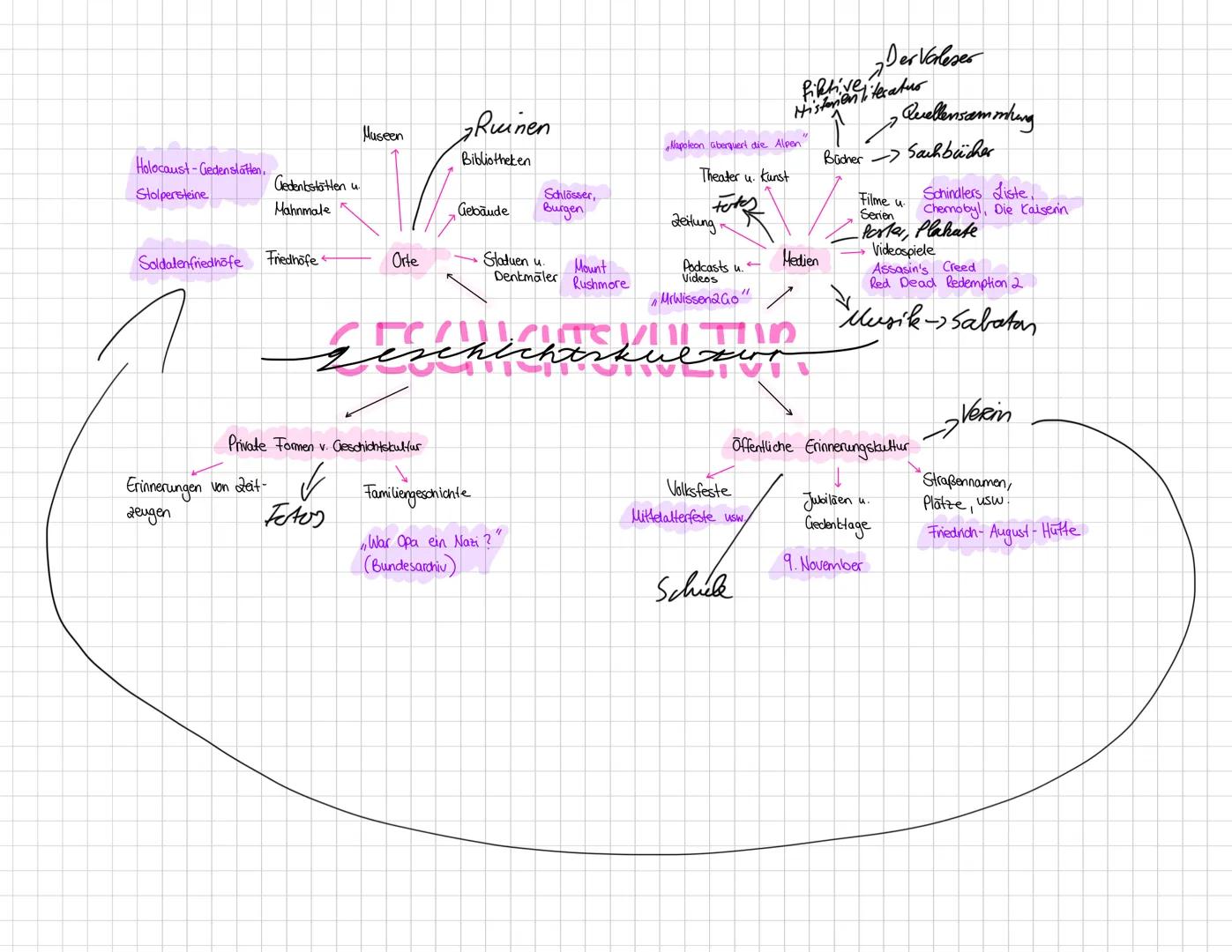 Geschichtsbewusstsein.
und
Geschichtskultur
Wie entsteht Geschichte?
- Entsteht durch die Auseinandersetzung mit
der Vergangenheit
- Verwen