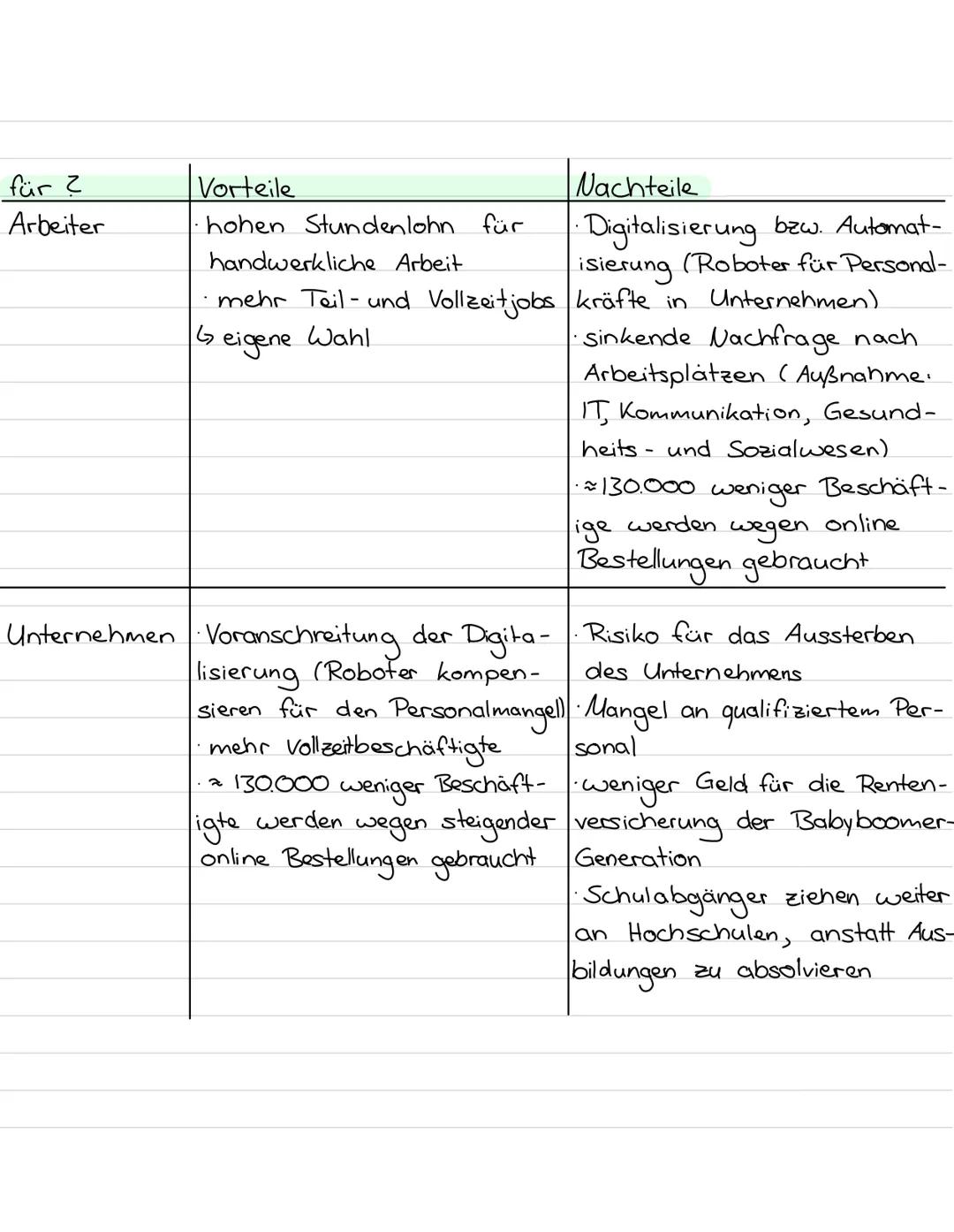 Lernzettel
• Flexibilisierung der Arbeit
• Gender pay gap
• atypische Beschäftigung
• prekäre Arbeit
• Industrie 4.0
• Typologie der Arbeit