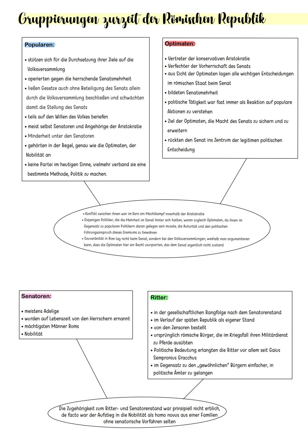 --- OCR Start ---
Antikes Rom
1 Frühe Rom
⚫ aus einzelnen kleinen Dörfern auf den Hügeln über dem Tiber zusammengewachsen
strategisch günsti