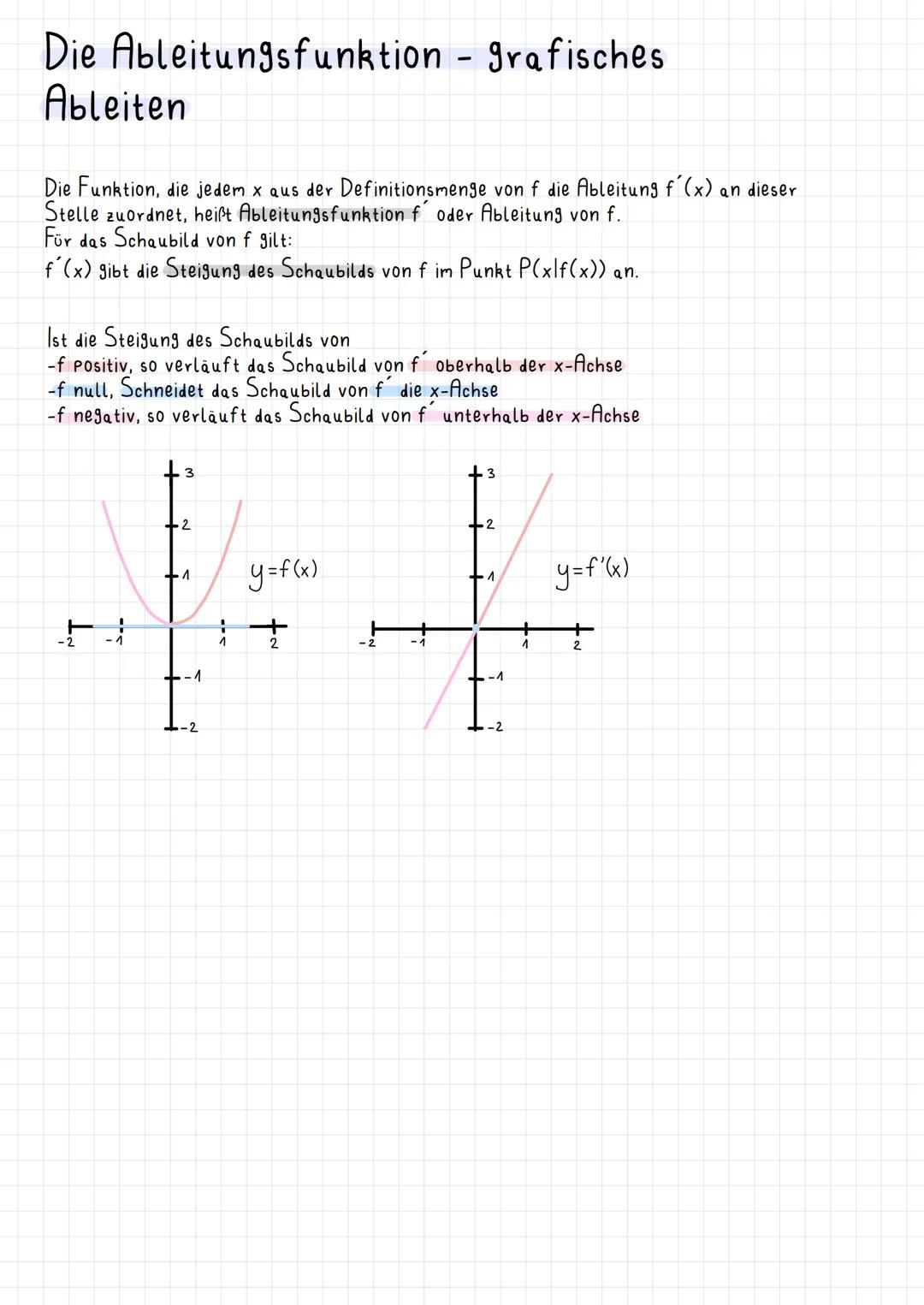 # Die Ableitungsfunktion – grafisches
Ableiten
Die Funktion, die jedem $x$ aus der Definitionsmenge von $f$ die Ableitung $f'(x)$ an dieser