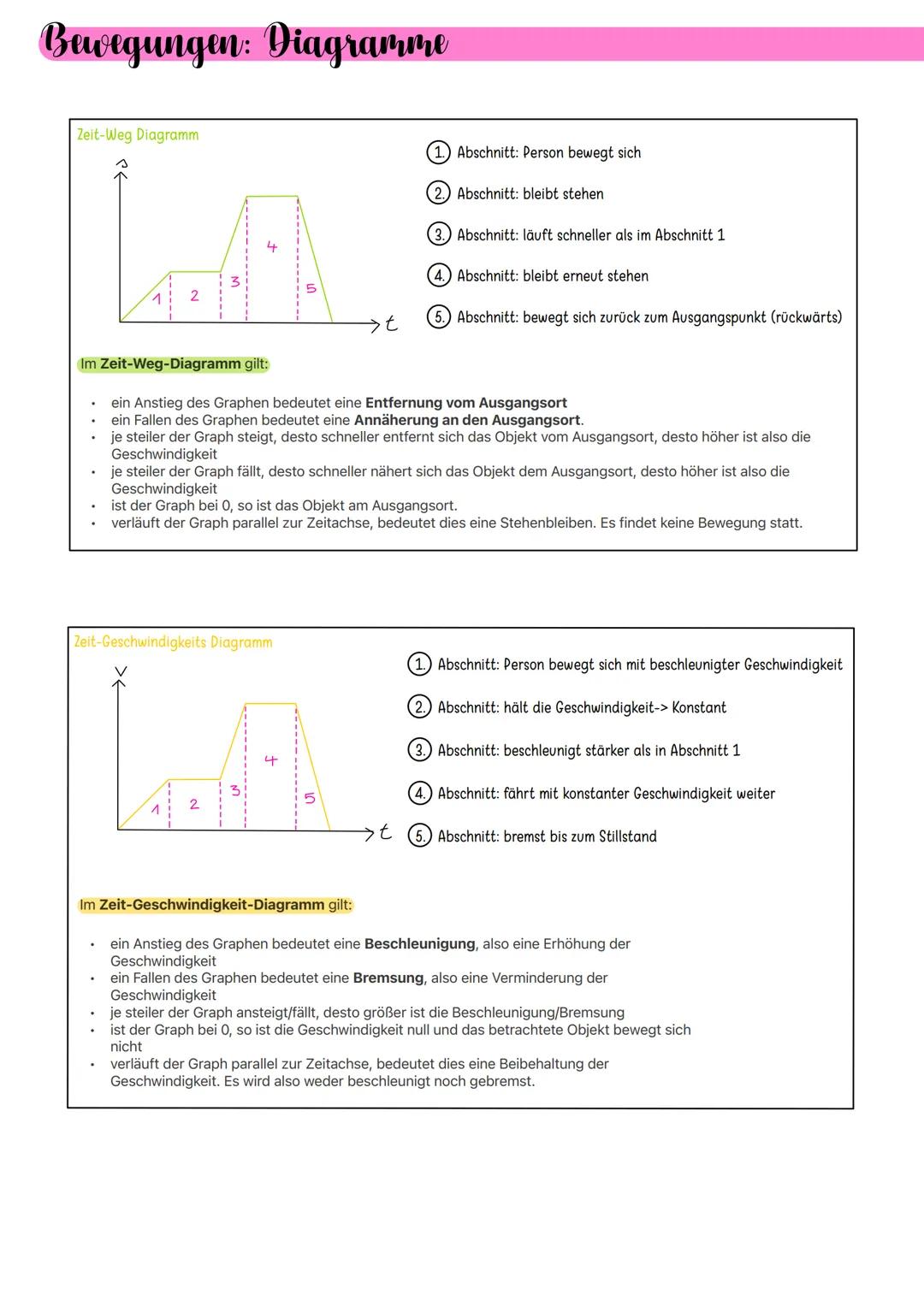 --- OCR Start ---
Bewegungen: Diagramme
Zeit-Weg Diagramm
2
→t
Abschnitt: Person bewegt sich
(2.) Abschnitt: bleibt stehen
(3.) Abschnitt: l