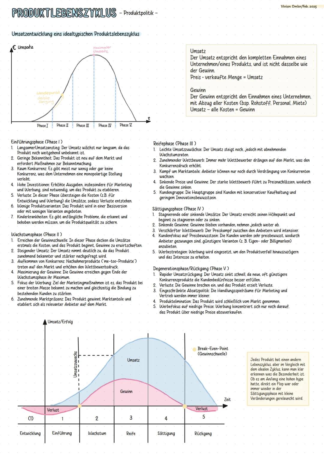 # PRODUKTLEBENSZYKLUS - Produktpolitik -
Umsatzentwicklung eins idealtypischen Produktslebenszyklus
€ Umsatz
oximaler
Umsatz
Vivian Omlo