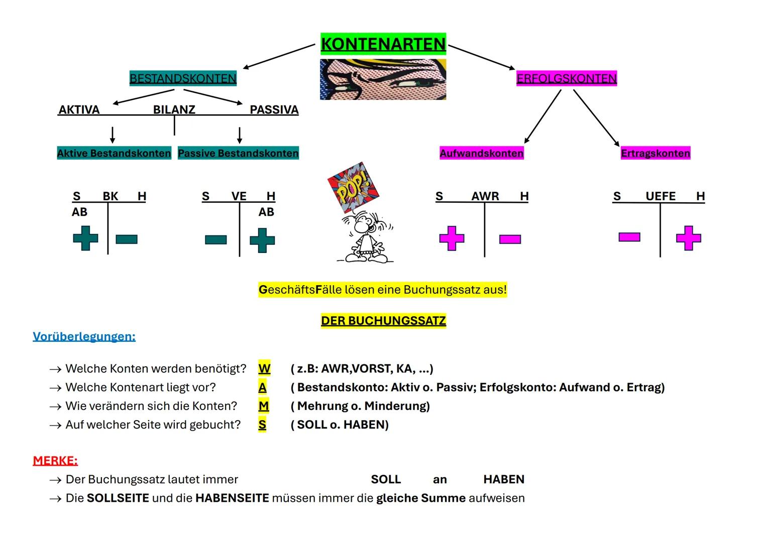 --- OCR Start ---
AKTIVA
BESTANDSKONTEN
BILANZ
PASSIVA
↓
Aktive Bestandskonten Passive Bestandskonten
S BK H
S VE H
AB
AB
+
+
KONTENARTEN
PO