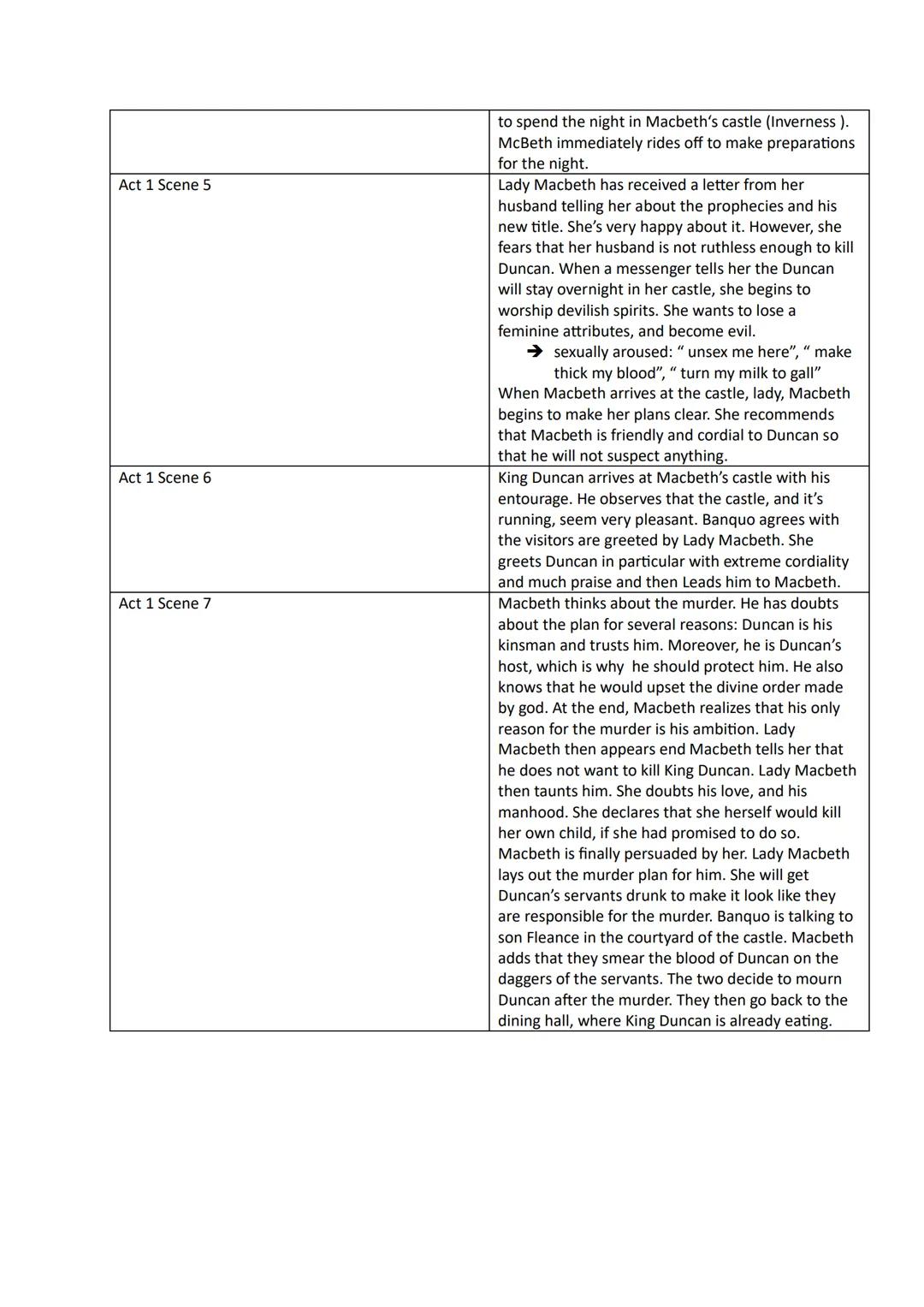# WILIAM SHAKESPEARE - MACBETH
act/scene
summary
Act 1 Scene 1
The first scene takes place during a battle. The three witches are introduce