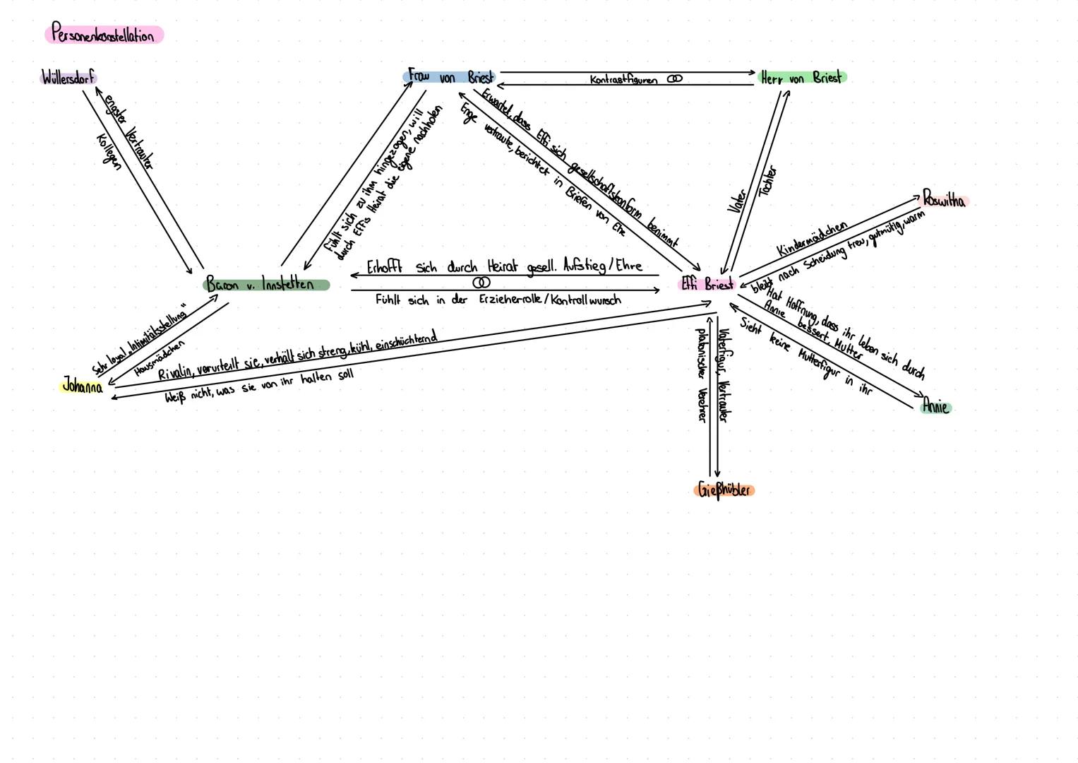 ## EFFI BRIEST
EPIK --- OCR Start ---
allgemeines
Theodor Fontanes Roman "Effie Briest" aus dem Jahr 1896 zählt zu den bedeutendsten Werken