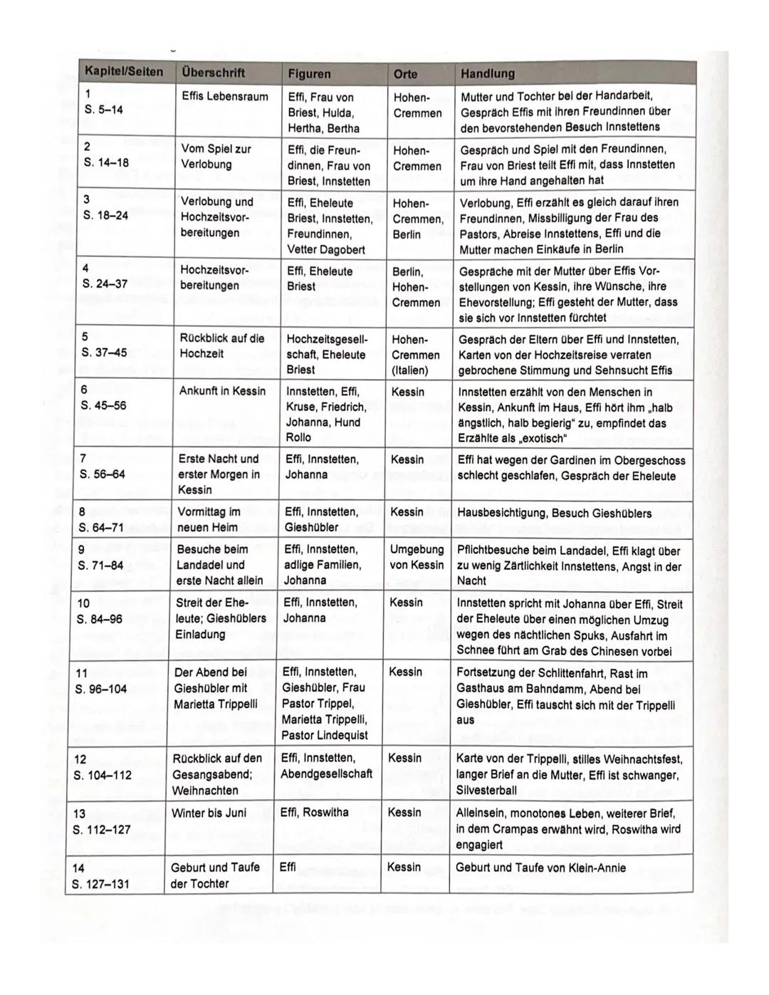 ## EFFI BRIEST
EPIK --- OCR Start ---
allgemeines
Theodor Fontanes Roman "Effie Briest" aus dem Jahr 1896 zählt zu den bedeutendsten Werken