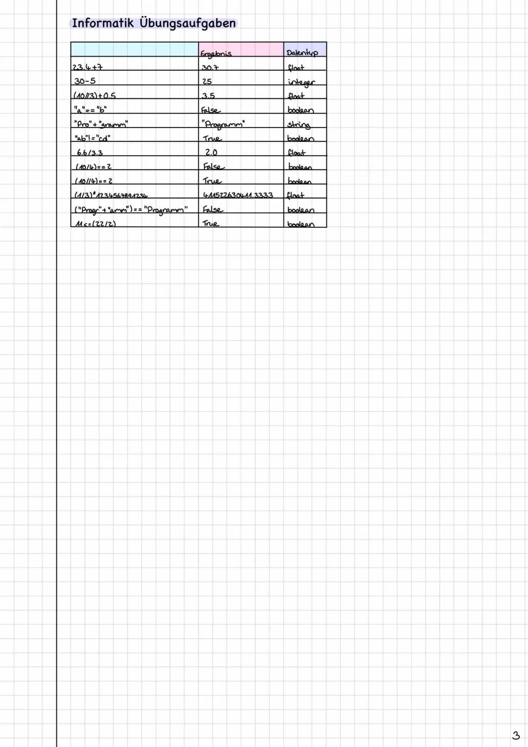# Informatik Lernzettel
Python:
* Skriptsprache, die Quelltexte zur Laufzeit intepretiert
* mathematische Operatoren + Textaufgaben üb