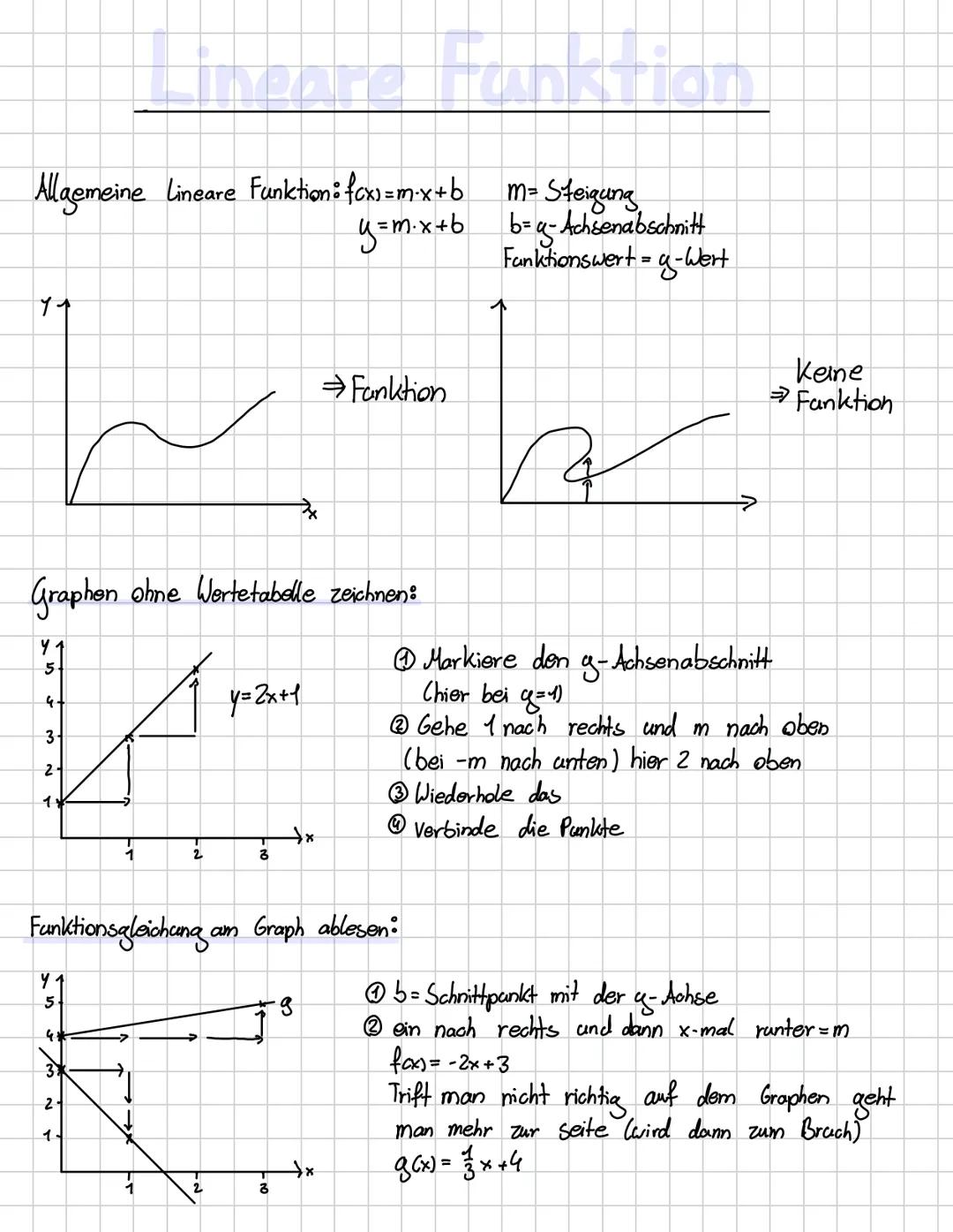 Allgemeine Lineare Funktion:fcx)=m-x+b m= Steigung
11
y=mx+b b=a-Achsenabschnitt
Fanktionswert = g-Wert
→Fanktion
Keine
→Fanktion
Graphen oh