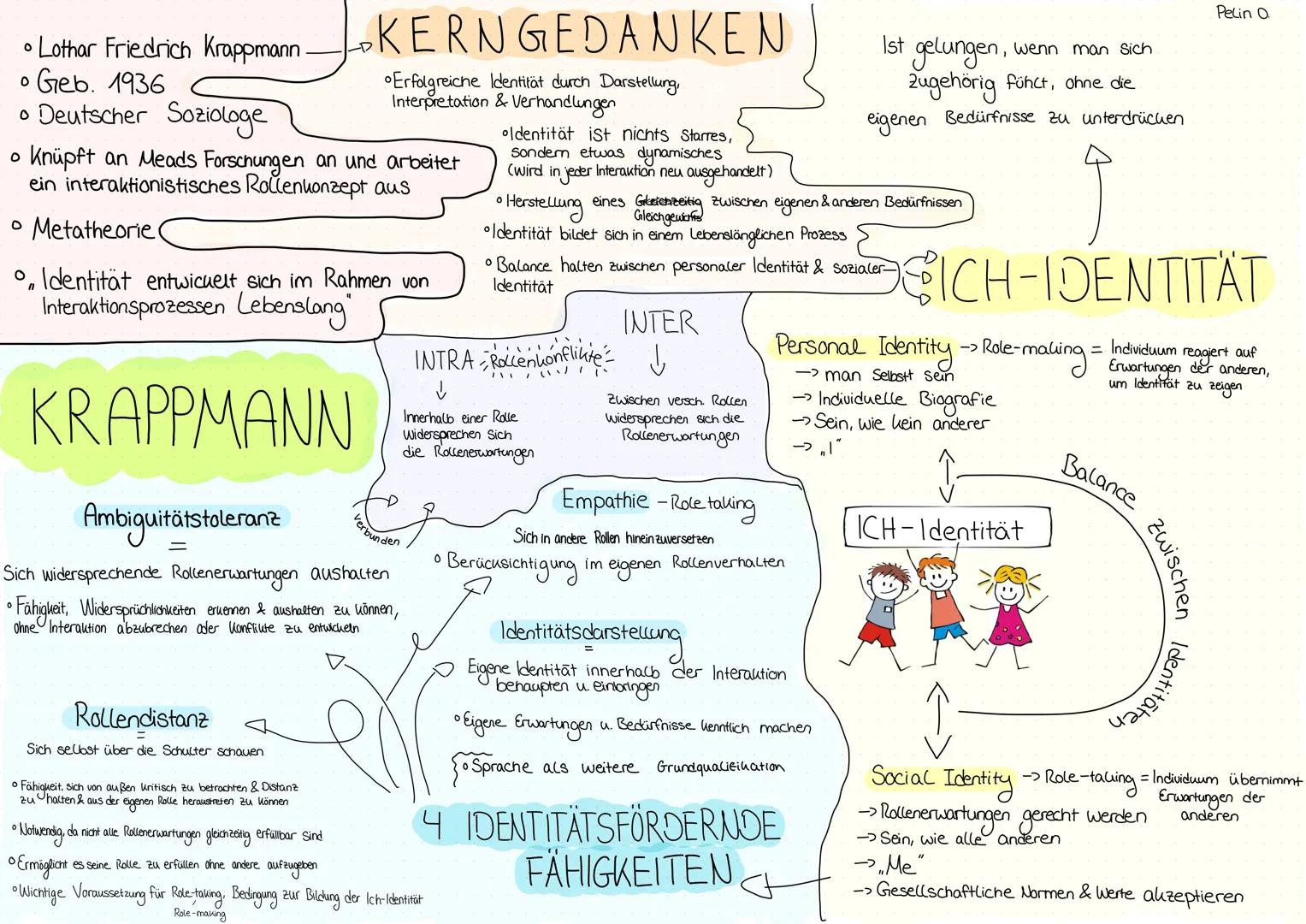 • Lothar Friedrich Krappmann
• Geb. 1936
• Deutscher Soziologe
LKERNGEDANKEN
•Erfolgreiche Identität durch Darstellung,
Interpretation & Ve