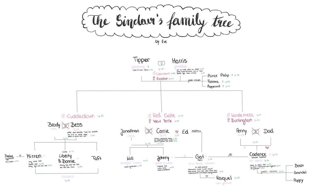 We were Liars Stammbaum