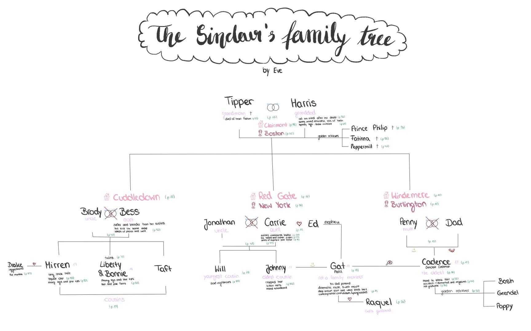 # The Sindar's family tree
by Eve
Drake
Loggerheard
fue months (087)
Tipper
grandmom t
died of heart fallure (p39)
Harris
granddad
cat e