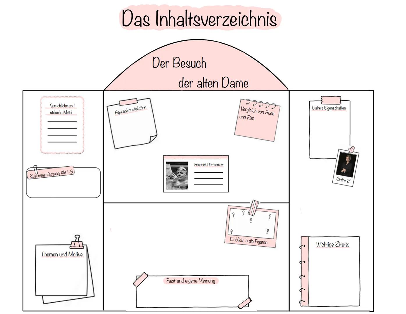 # Der Besuch der alten Dame
Bahnhof
Güllen --- OCR Start ---
Sprachliche und
stilische Mittel
Das Inhaltsverzeichnis
Figurenkonstellation
