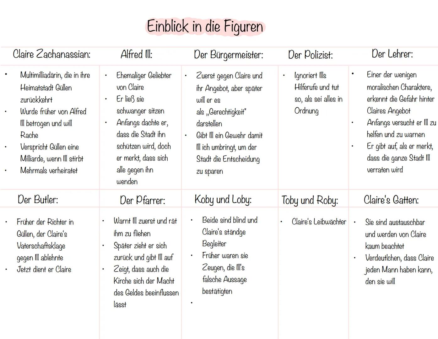 # Der Besuch der alten Dame
Bahnhof
Güllen --- OCR Start ---
Sprachliche und
stilische Mittel
Das Inhaltsverzeichnis
Figurenkonstellation