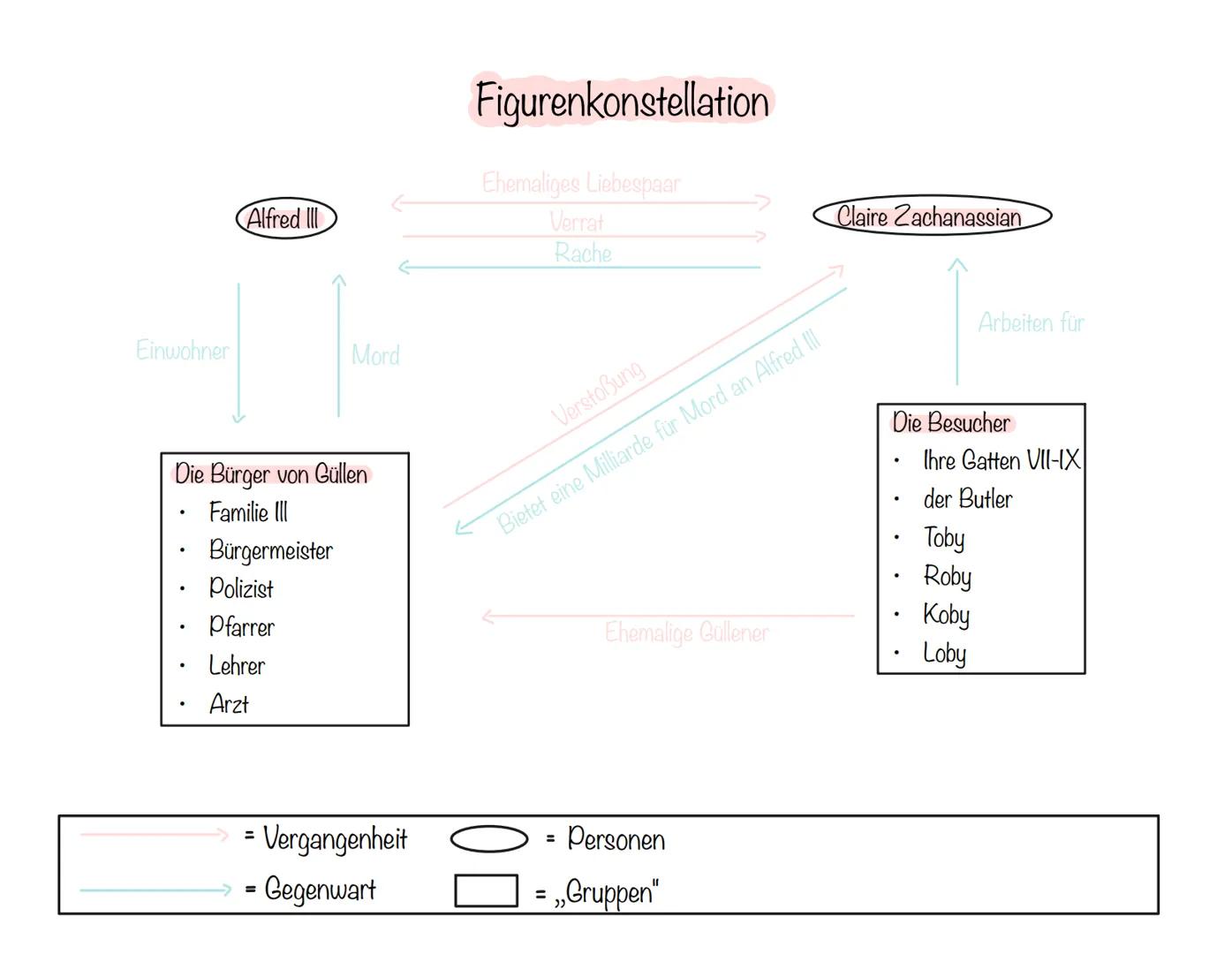 # Der Besuch der alten Dame
Bahnhof
Güllen --- OCR Start ---
Sprachliche und
stilische Mittel
Das Inhaltsverzeichnis
Figurenkonstellation