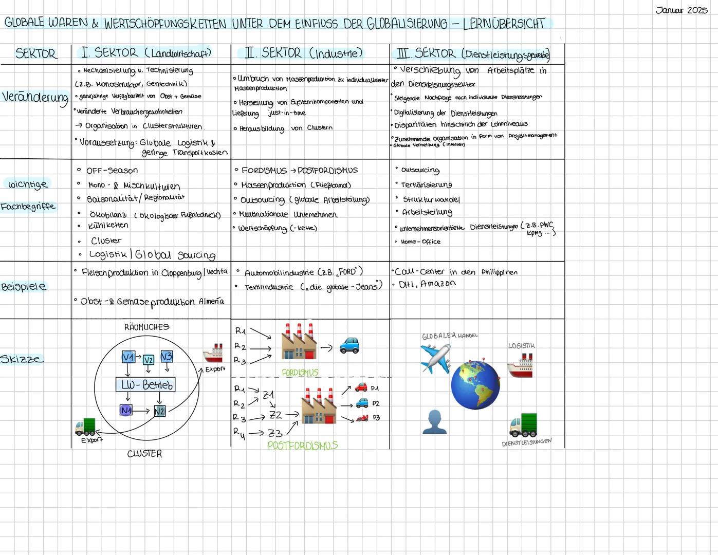 GLOBALE WAREN & WERTSCHÖPFUNGSKETTEN UNTER DEM EINFIUSS DER GLOBALISIERUNG - LERNÜBERSICHT
SEKTOR
I. SEKTOR (Landwirtschaft)
II. SEKTOR (Ind