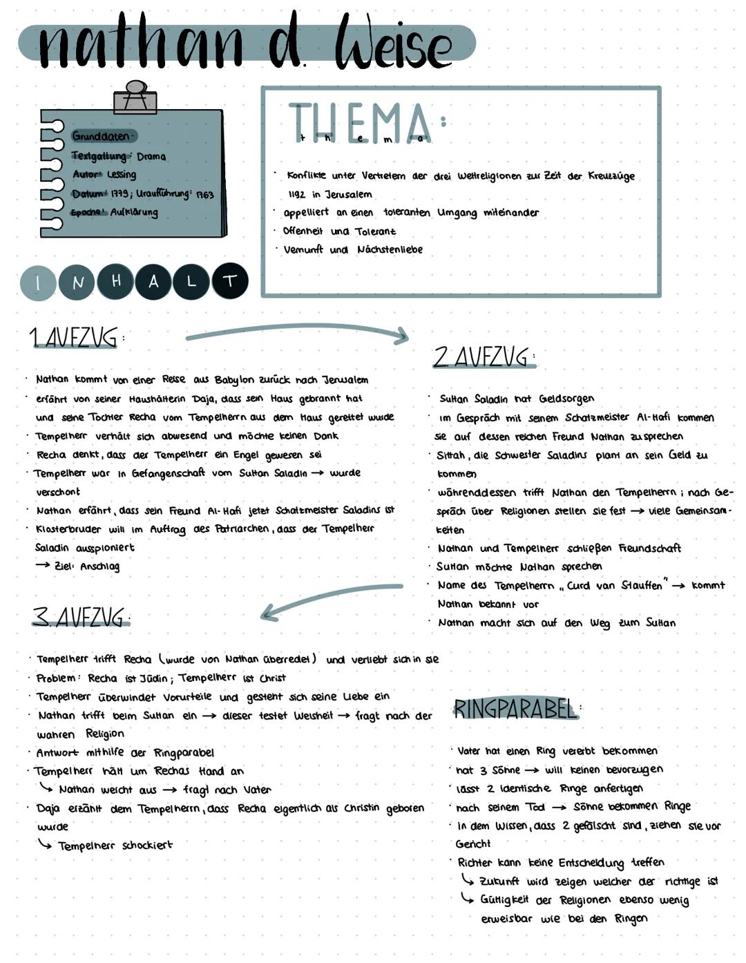 --- OCR Start ---
nathan d. Weise
Grunddaten
Textgattung: Drama
Autor Lessing
Datum 1779; Uraufführung: 1763
Epoche Aufklärung
THEMA
Konflik