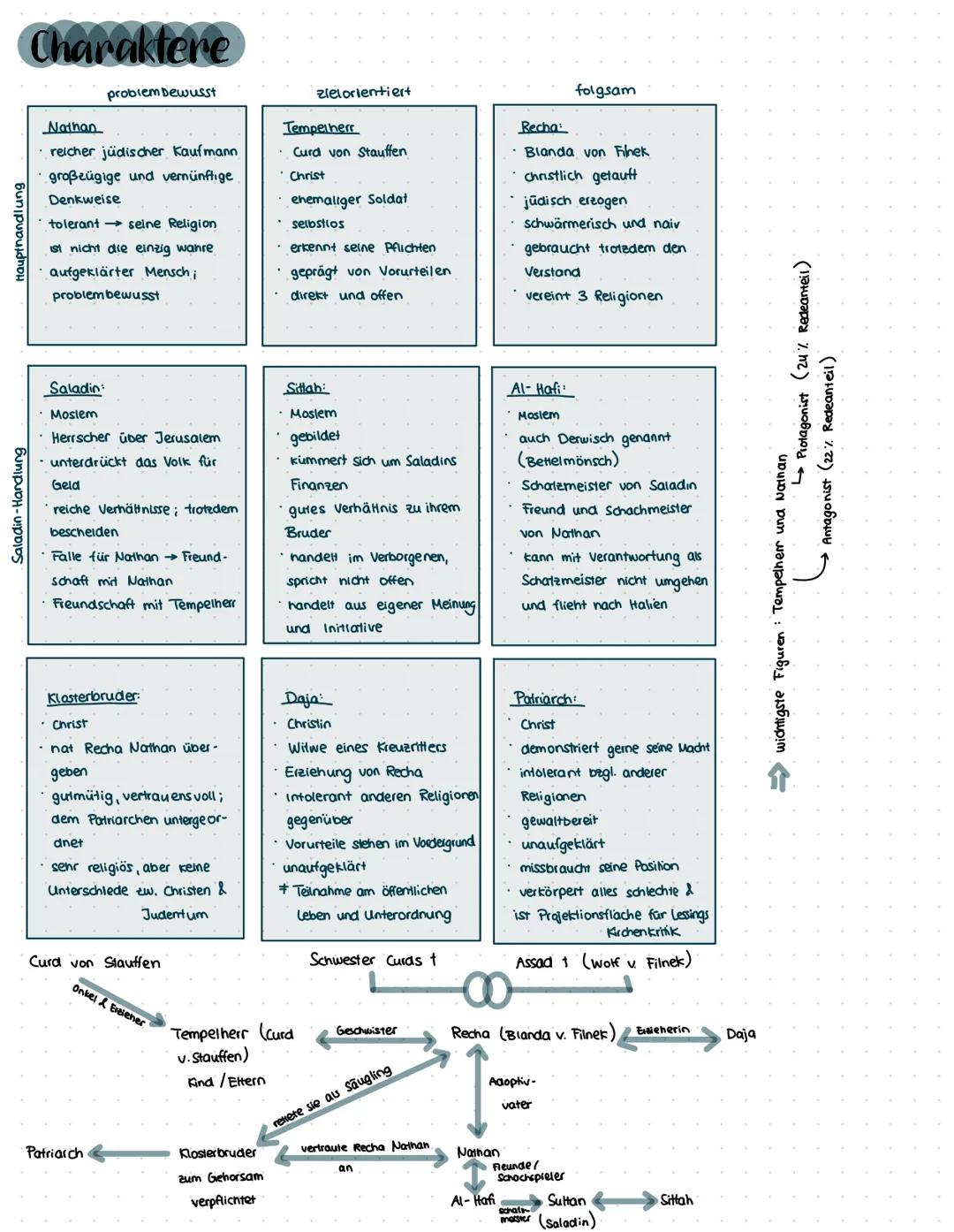 --- OCR Start ---
nathan d. Weise
Grunddaten
Textgattung: Drama
Autor Lessing
Datum 1779; Uraufführung: 1763
Epoche Aufklärung
THEMA
Konflik