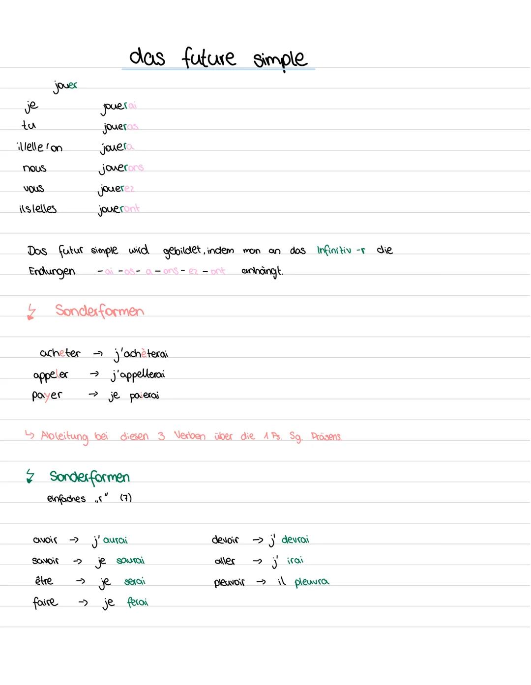 das future simple
jouer
je
jouerai
tu
joueras
illelle 'on
jouera
nous
jouerons
vous
jouerez
ils lelles
joueront
Das futur simple wird gebild